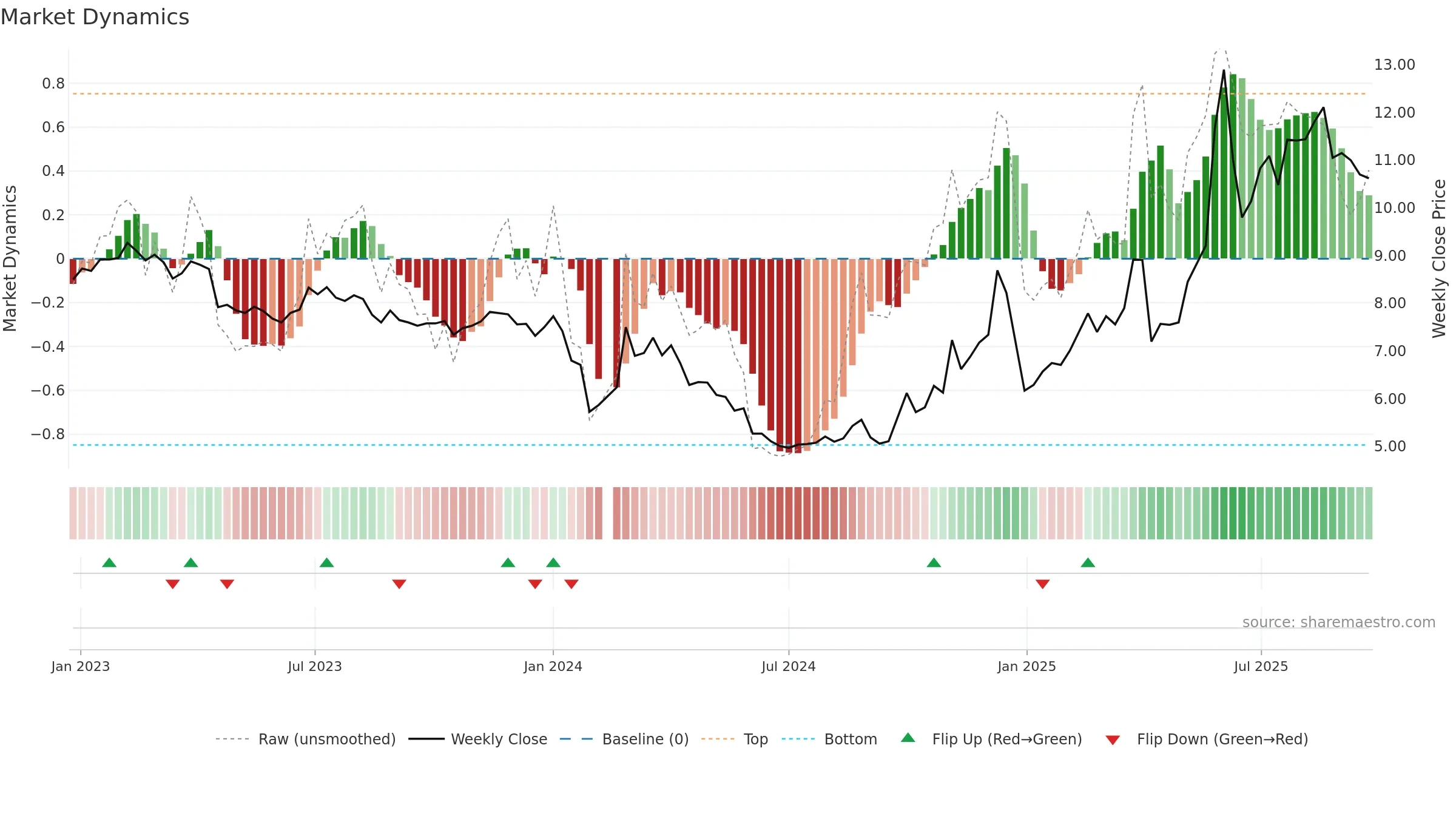 002639 weekly Market Dynamics chart, closing 2025-09-22.