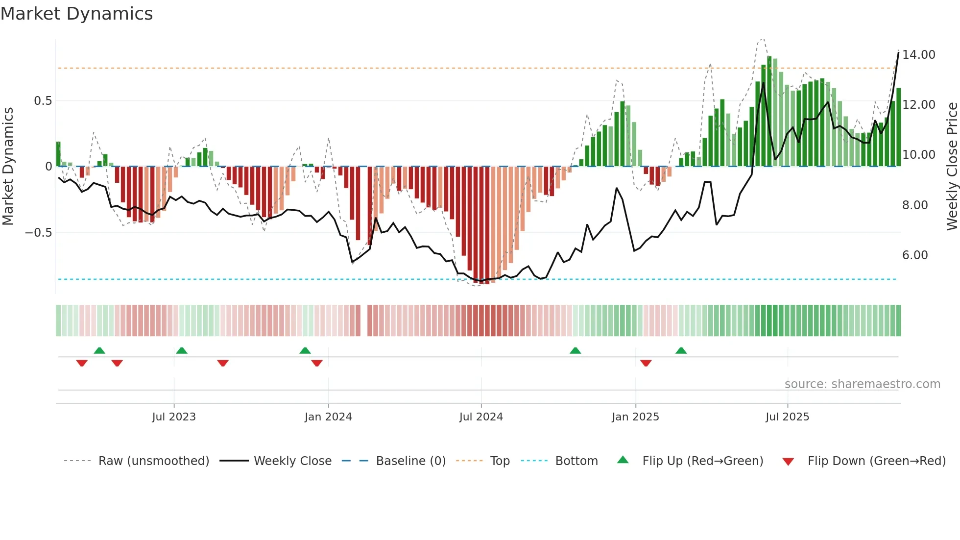 002639 weekly Market Dynamics chart