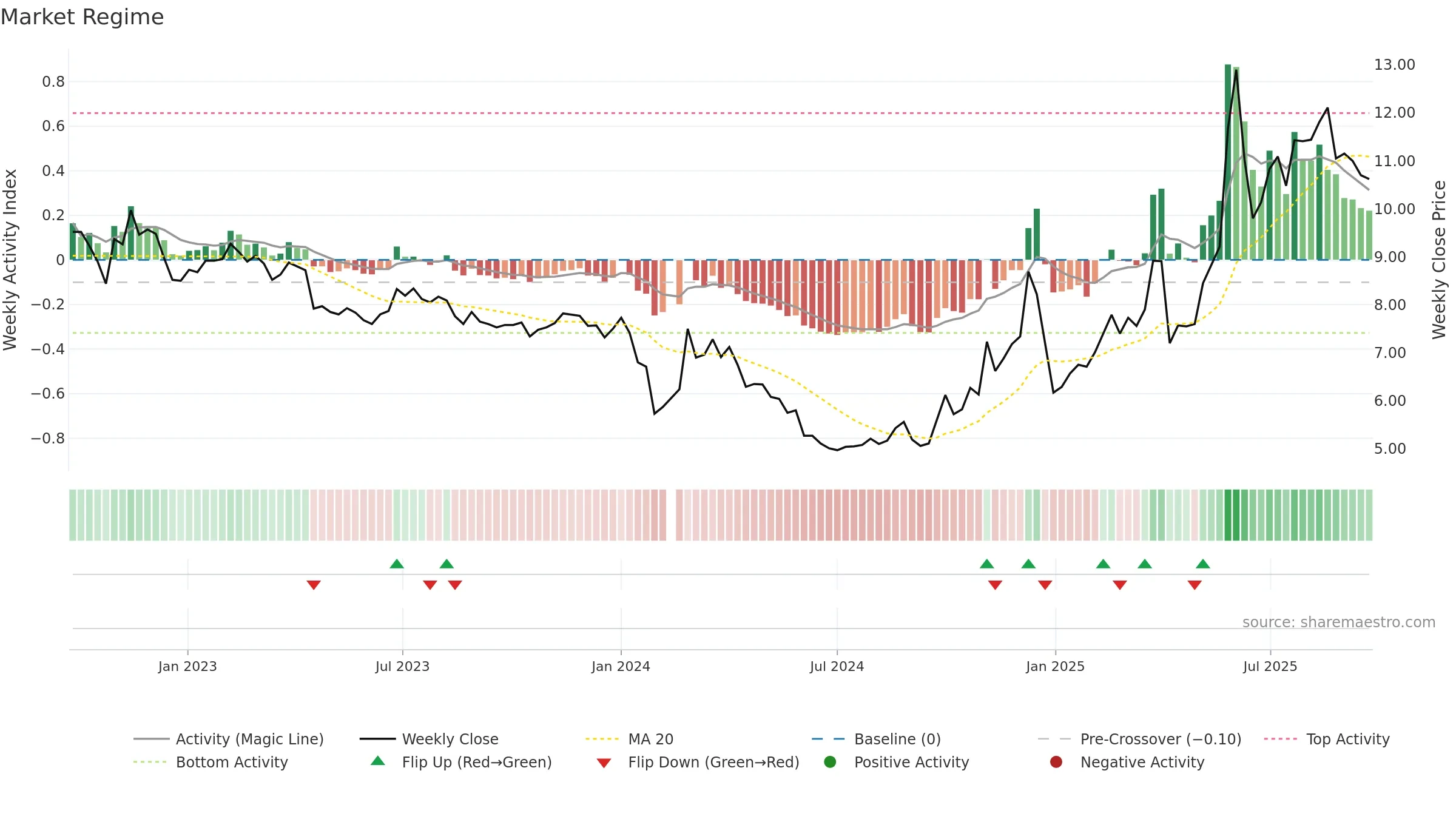 002639 weekly Market Snapshot chart, closing 2025-09-22.