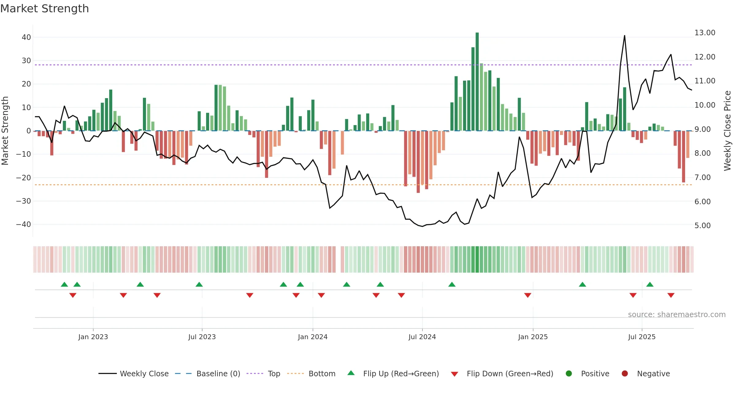 002639 weekly Market Strength chart, closing 2025-09-22.