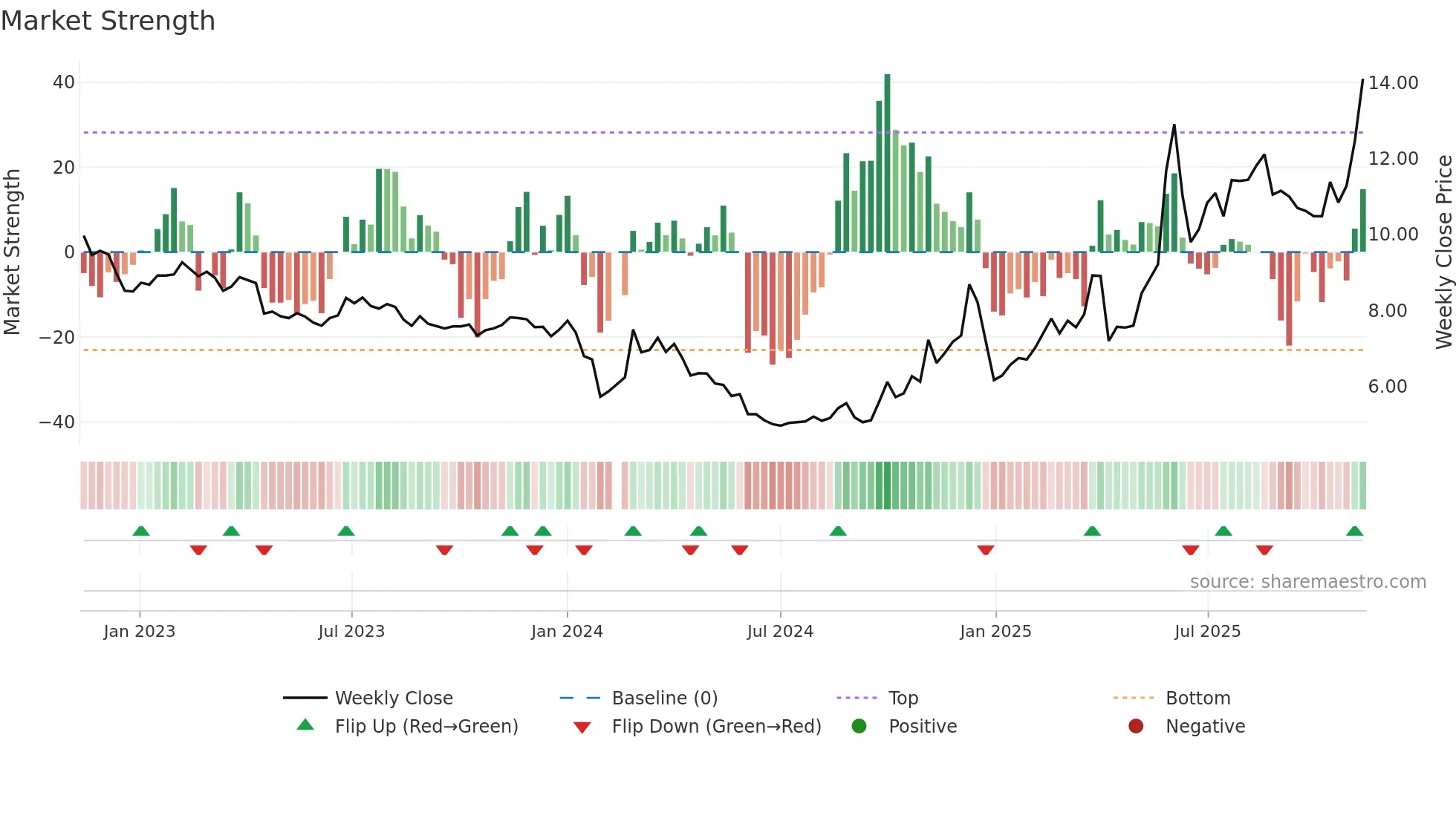 002639 weekly Market Strength chart