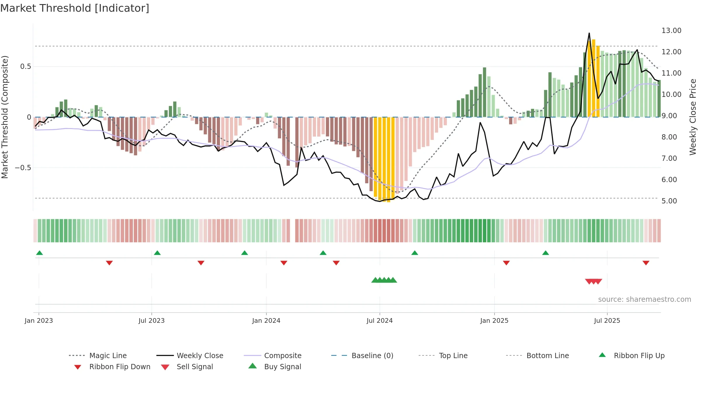 002639 weekly Market Threshold chart, closing 2025-09-22.