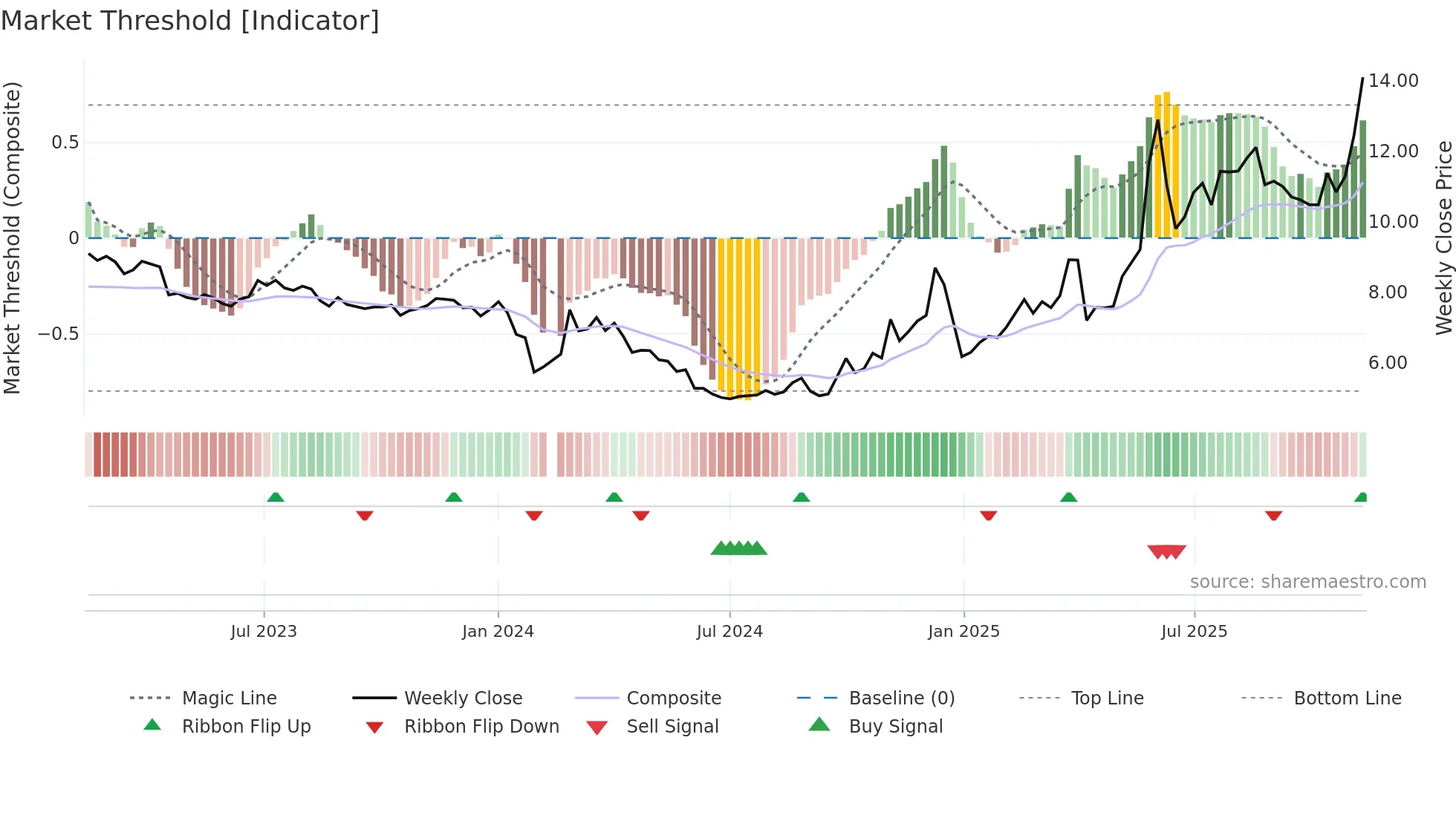002639 weekly Market Threshold chart