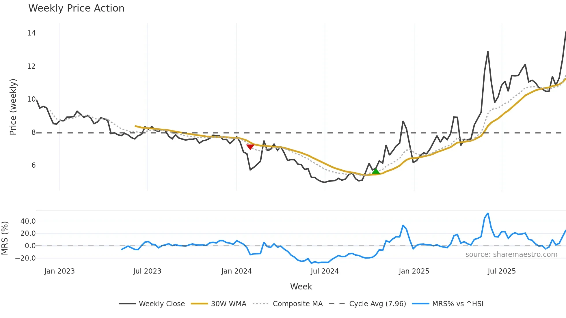 002639 weekly Price Action chart, closing 2025-11-10