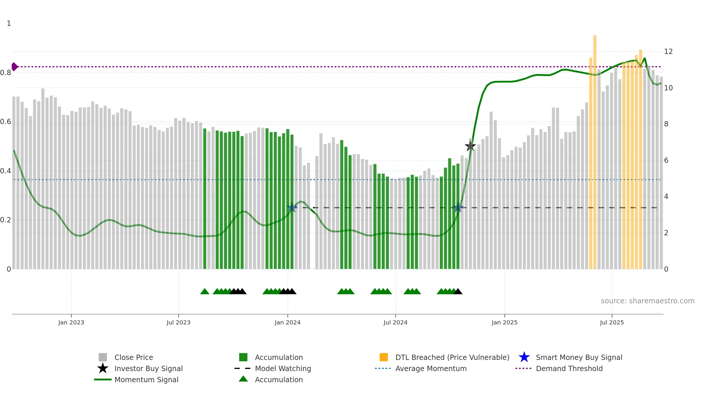 002639 weekly Smart Money chart, closing 2025-09-22.