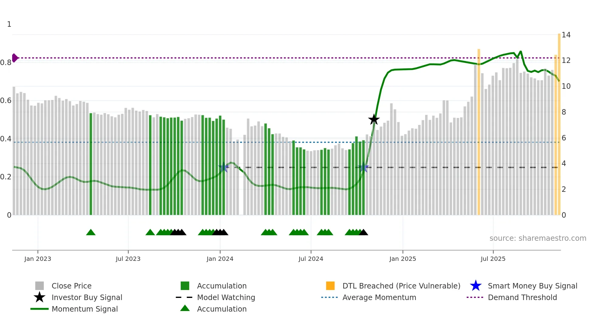 002639 weekly Smart Money chart