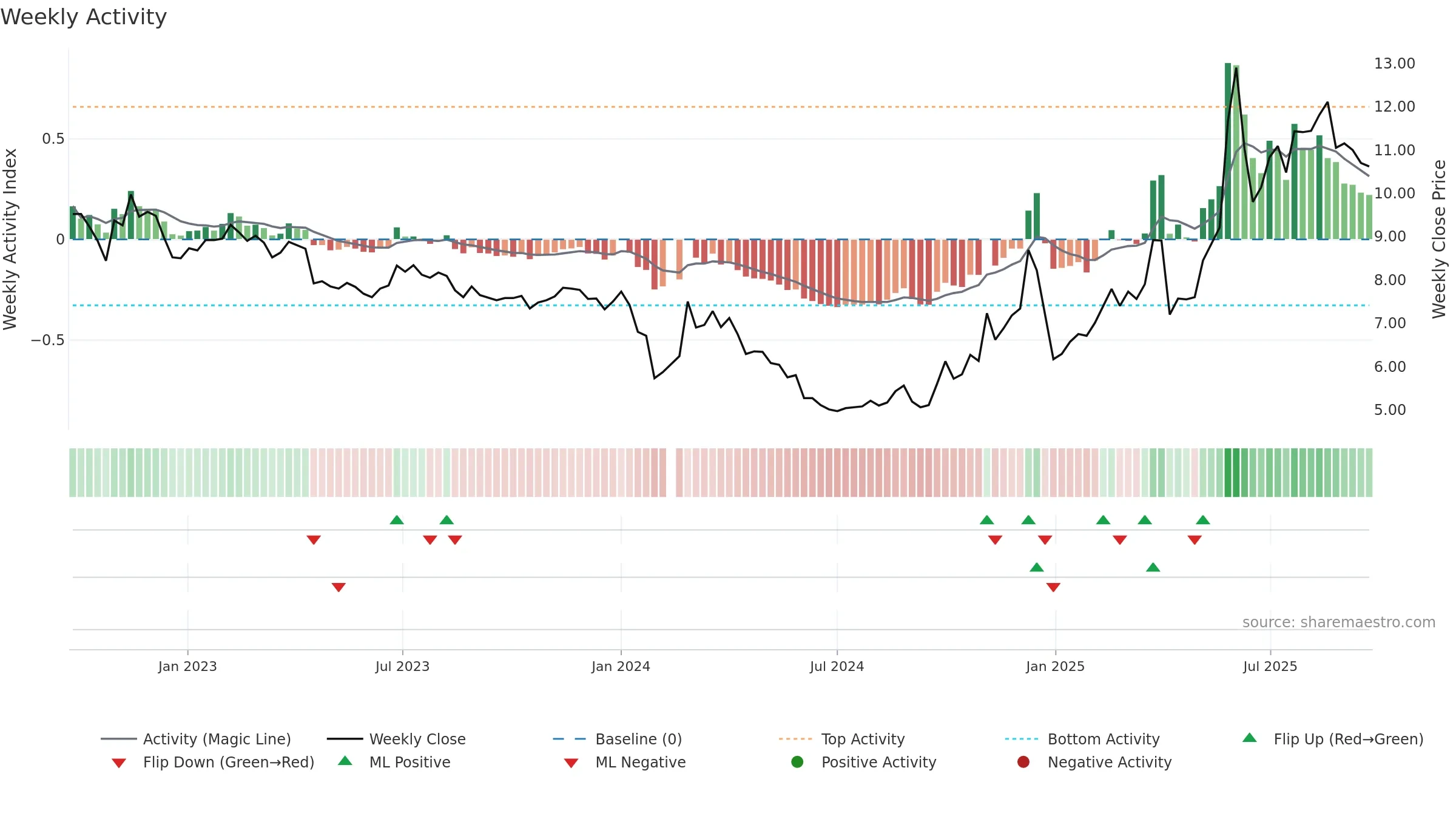 002639 weekly Activity chart, closing 2025-09-22.