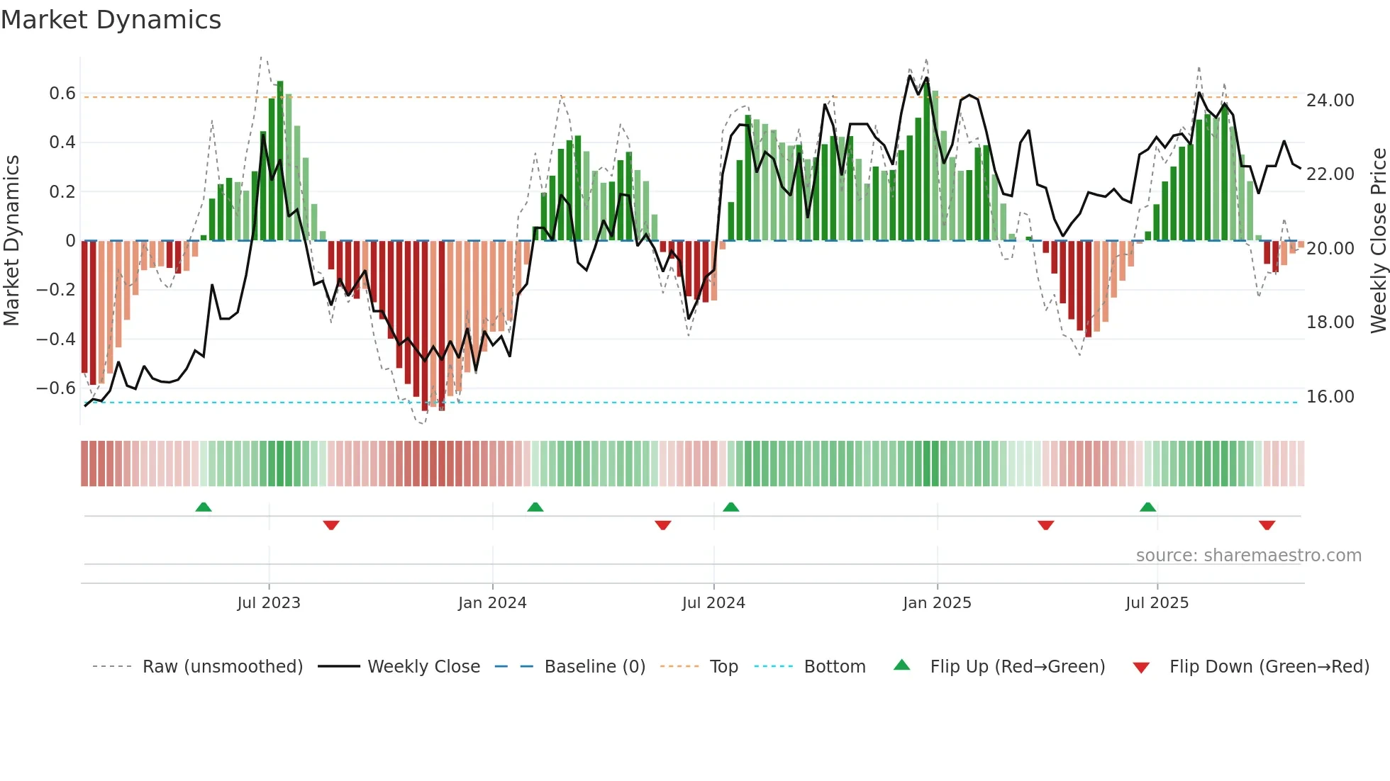 600482 weekly Market Dynamics chart