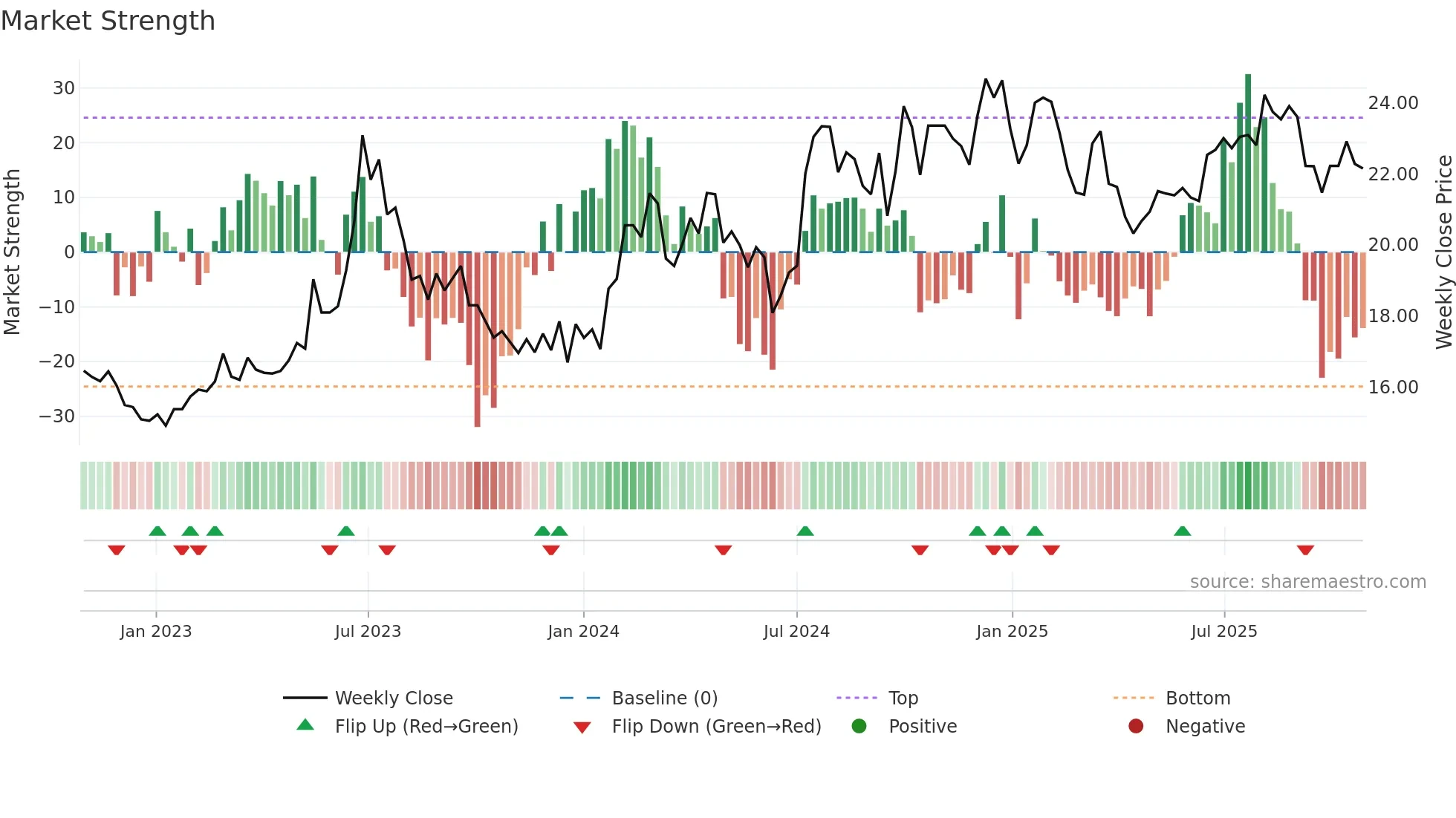 600482 weekly Market Strength chart
