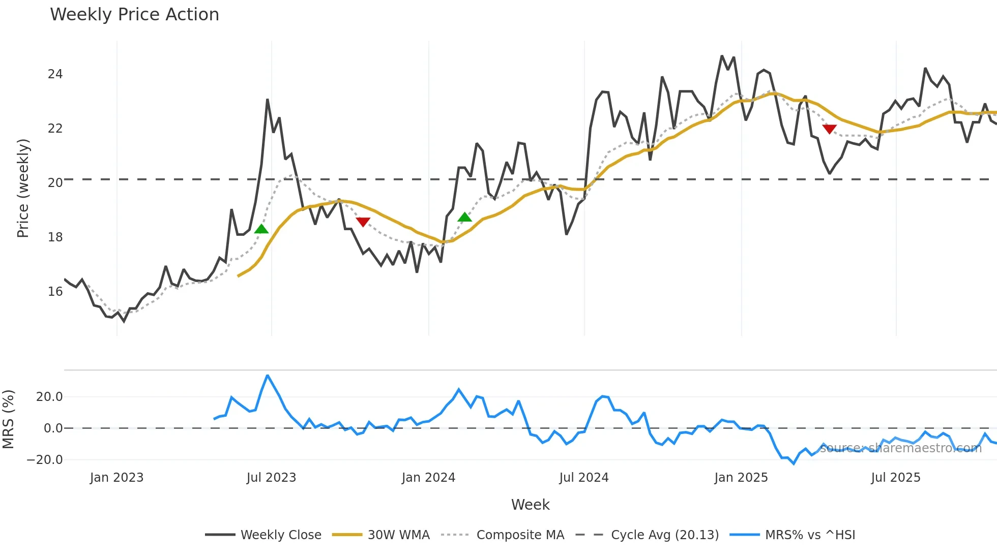 600482 weekly Price Action chart, closing 2025-10-27