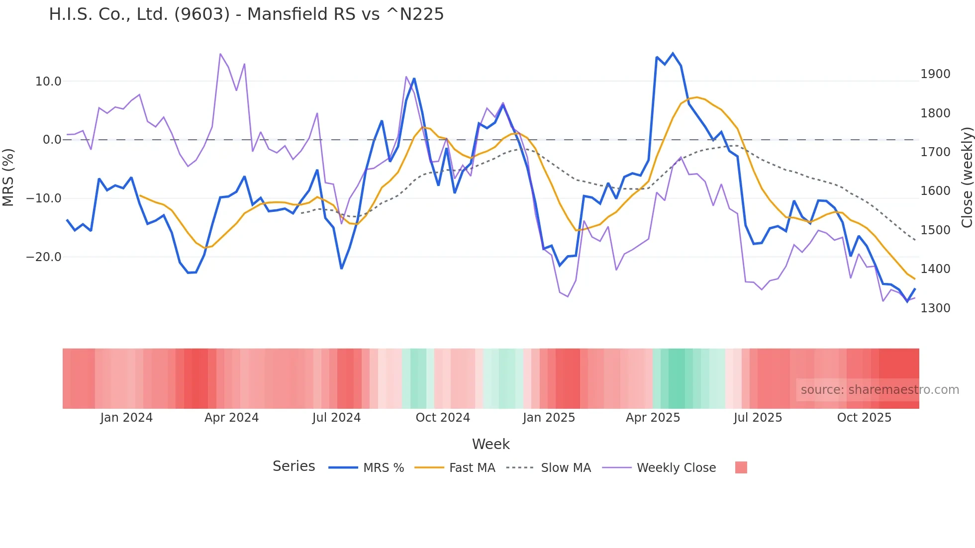 9603 Mansfield Relative Strength chart