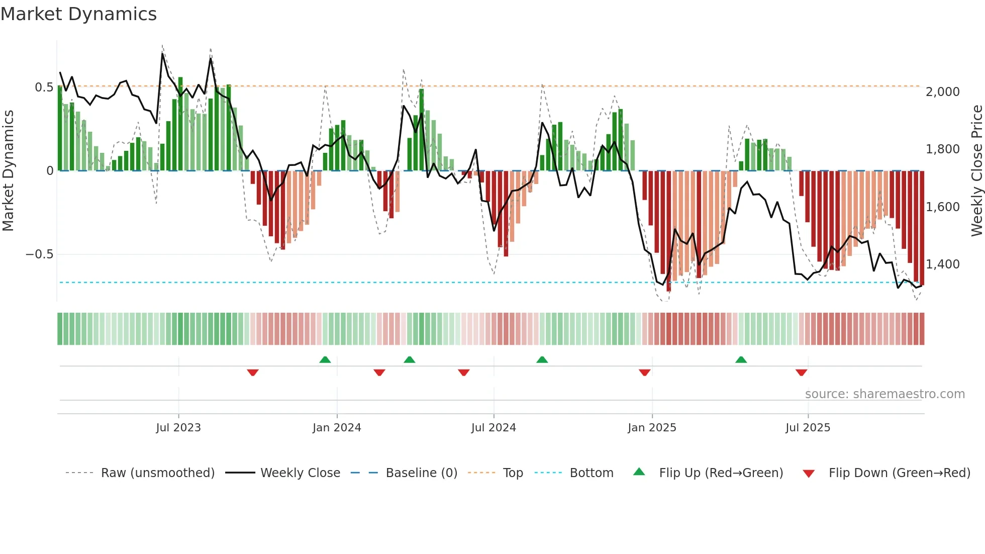 9603 weekly Market Dynamics chart
