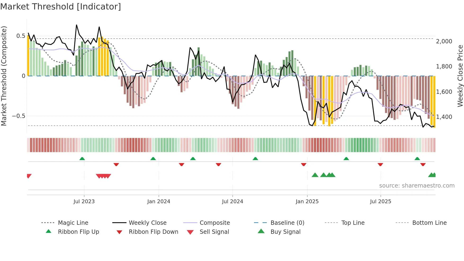 9603 weekly Market Threshold chart