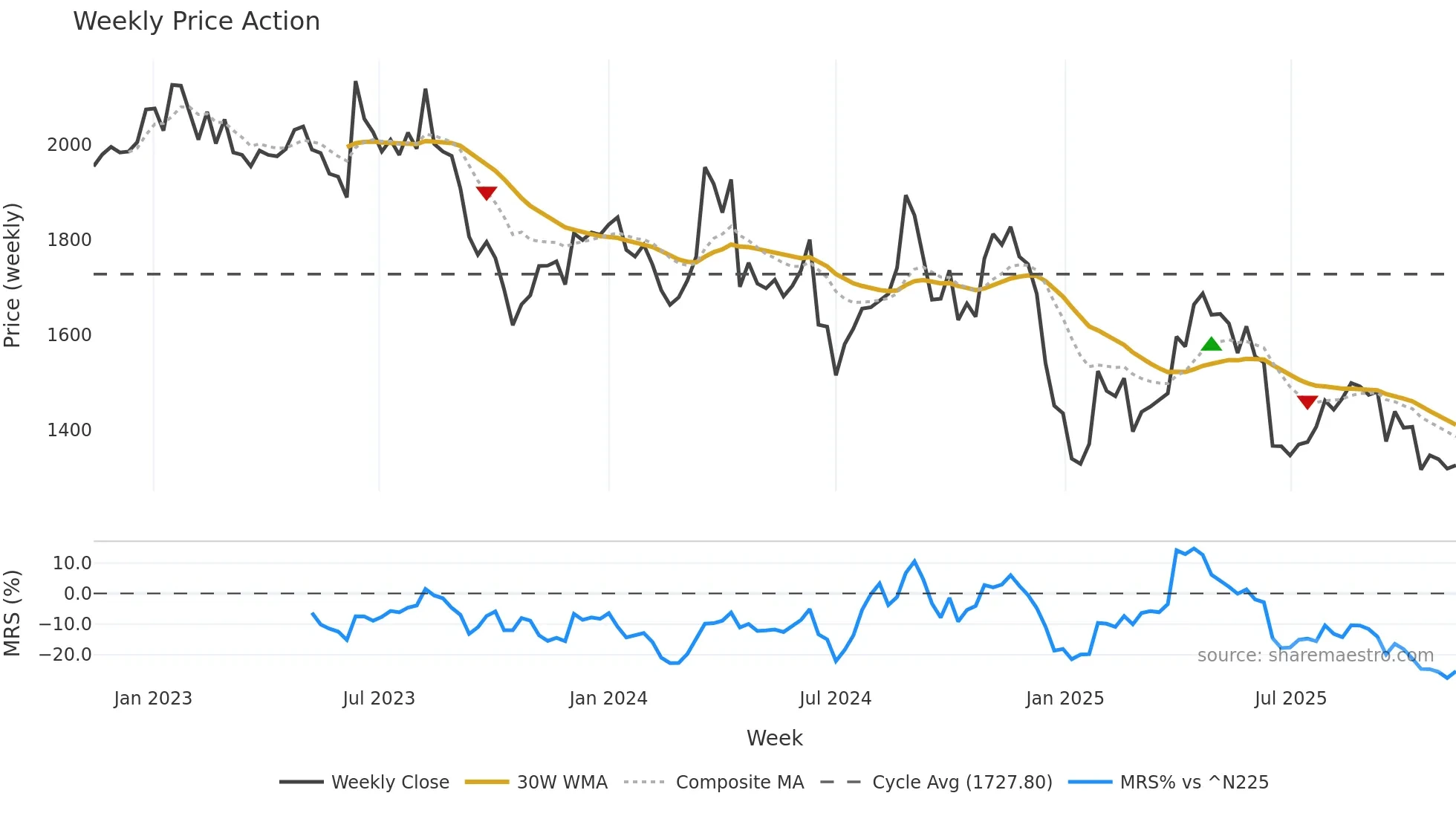 9603 weekly Price Action chart, closing 2025-11-10