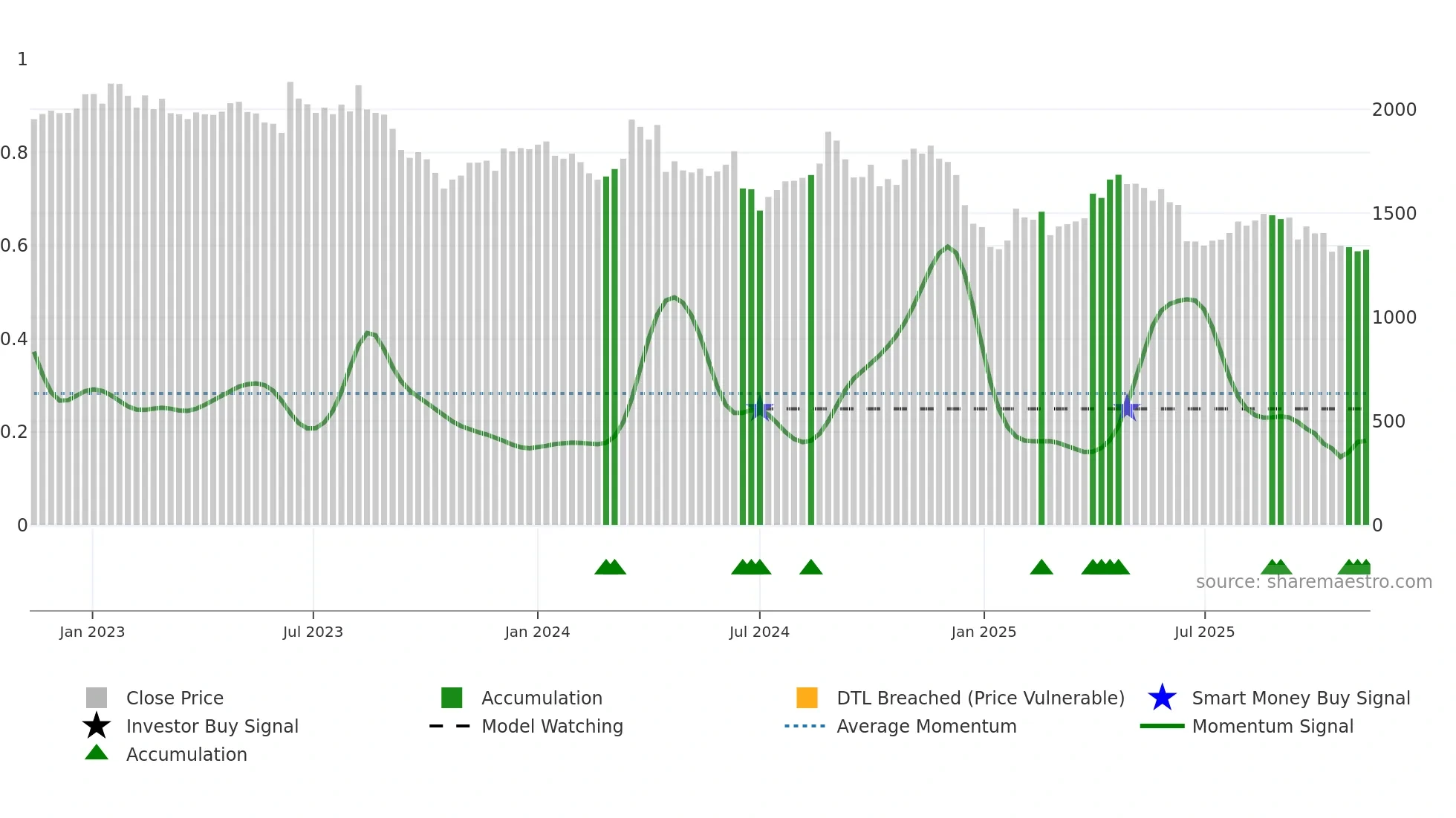 9603 weekly Smart Money chart