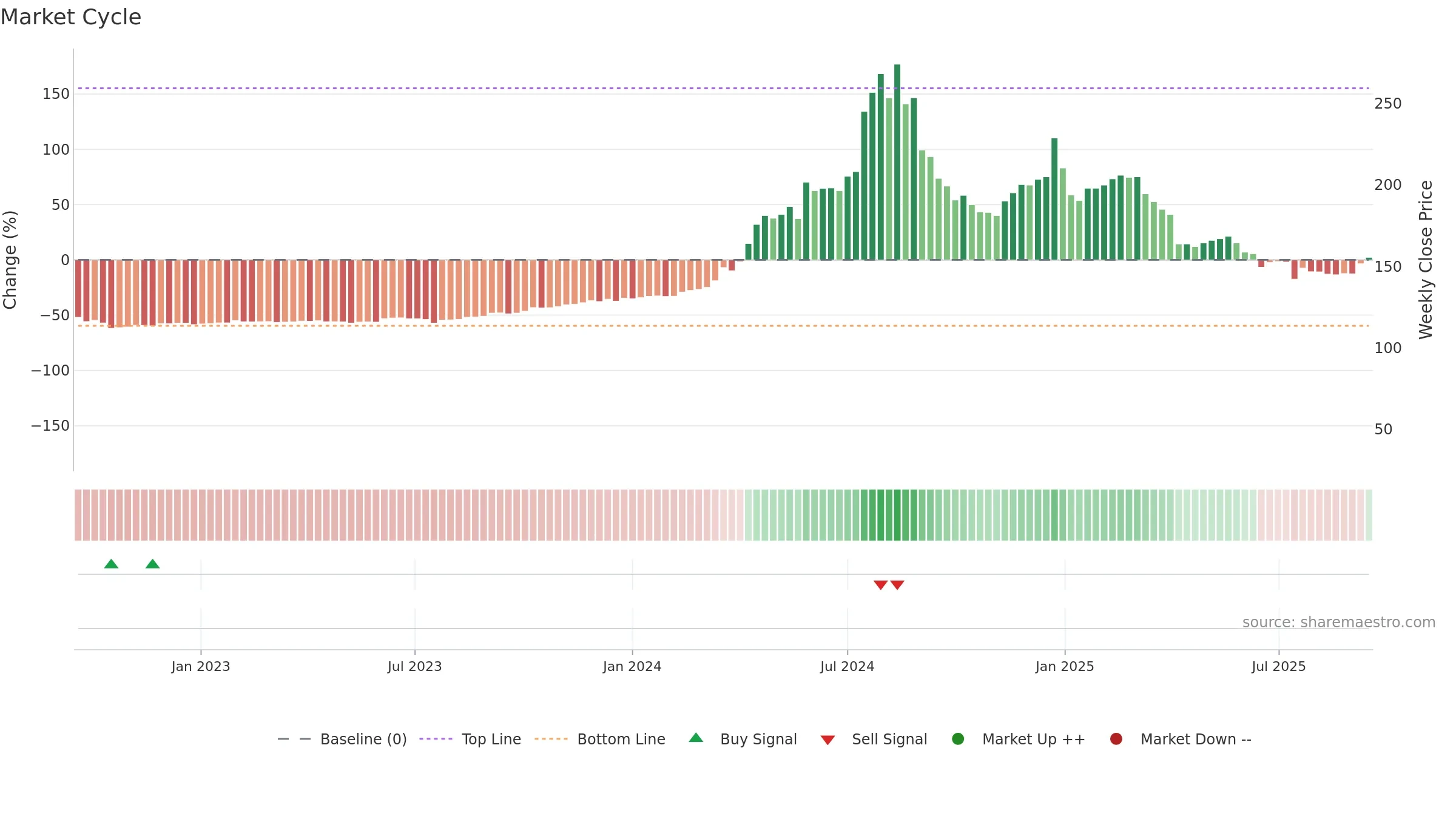2348 weekly Market Cycle chart, closing 2025-09-15.