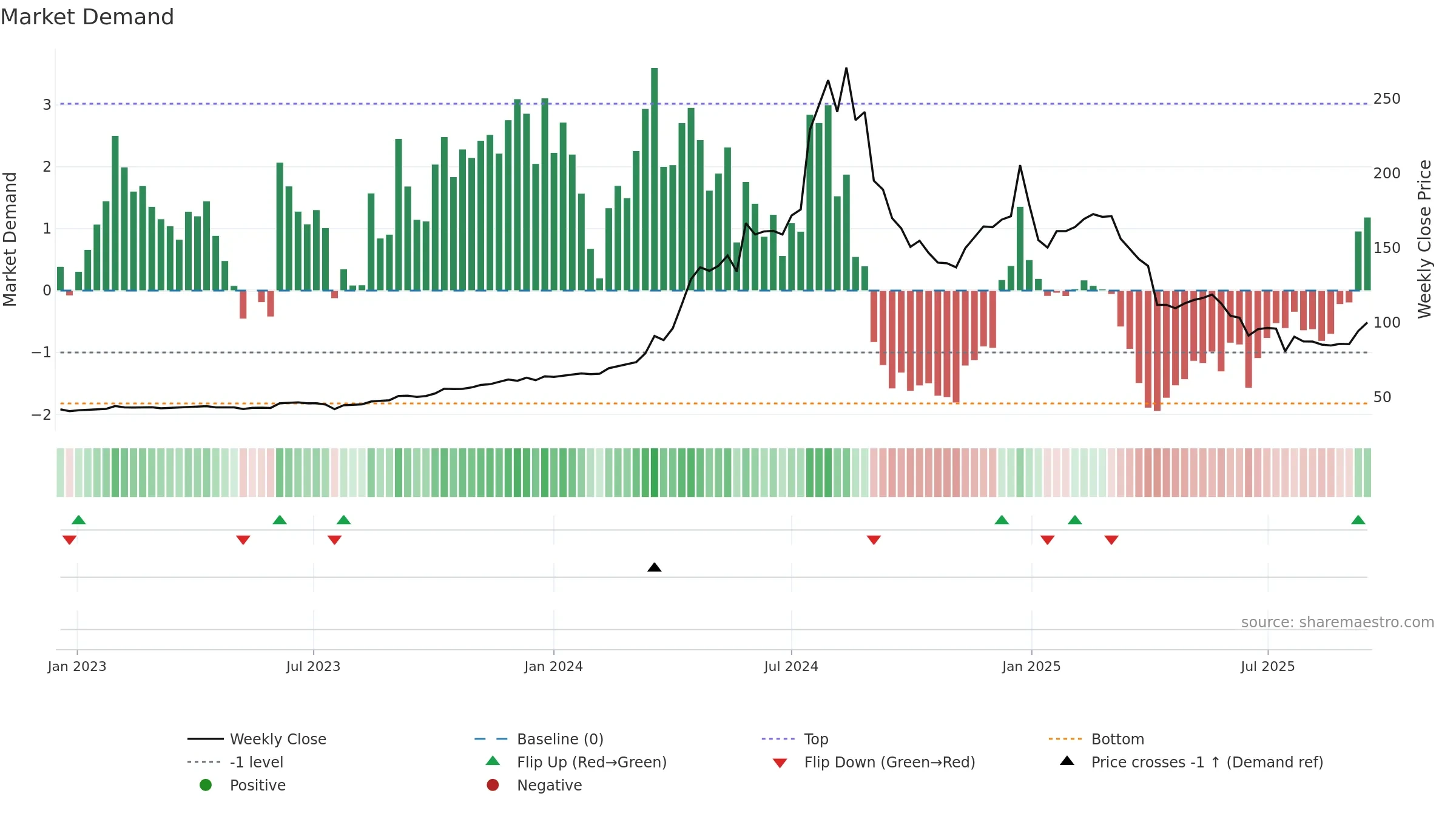 2348 weekly Market Demand chart, closing 2025-09-15.