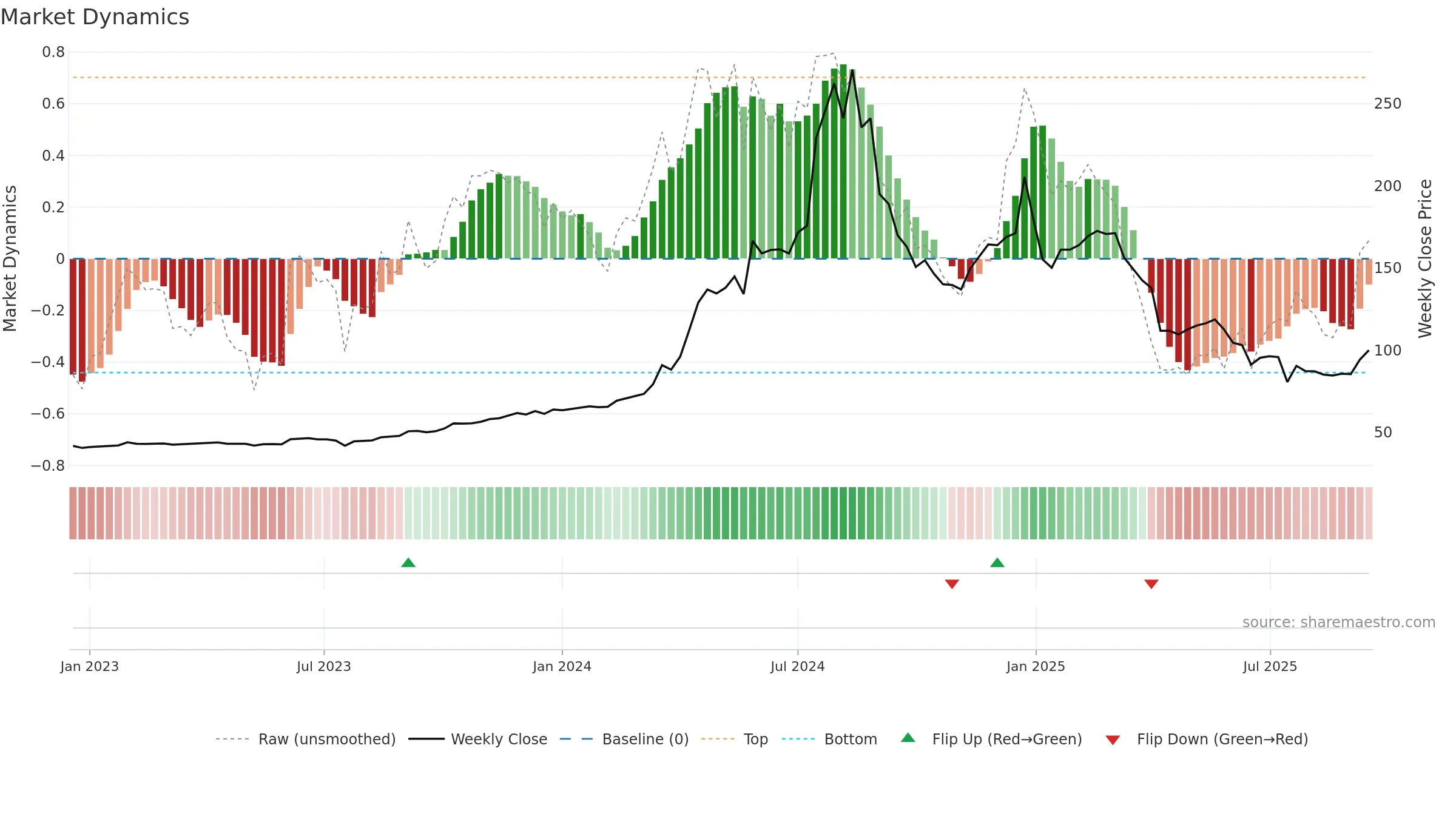 2348 weekly Market Dynamics chart, closing 2025-09-15.