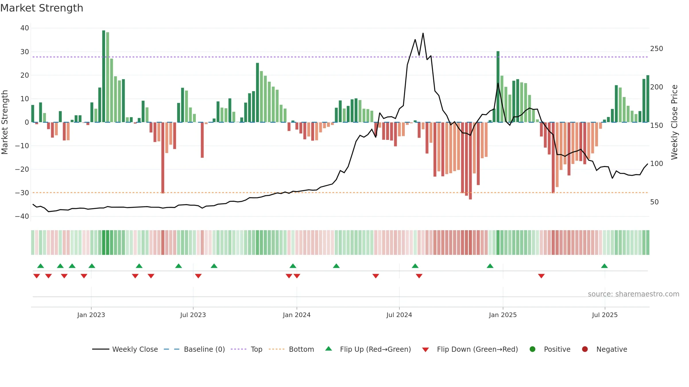 2348 weekly Market Strength chart, closing 2025-09-15.