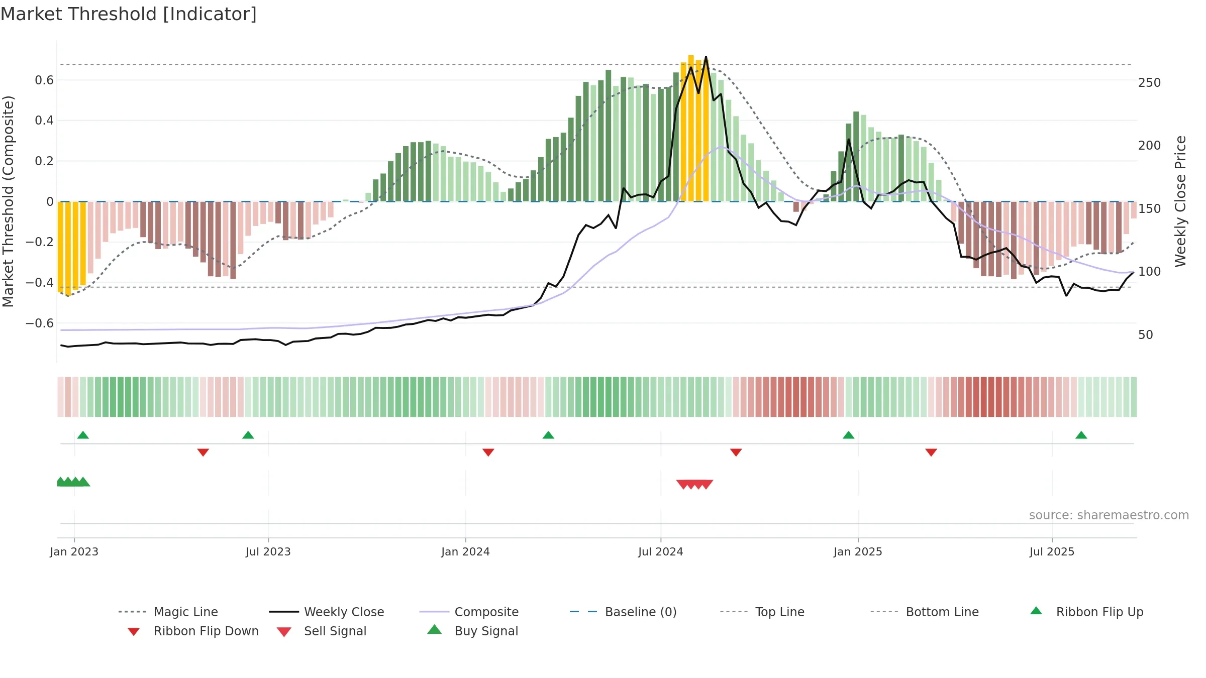 2348 weekly Market Threshold chart, closing 2025-09-15.