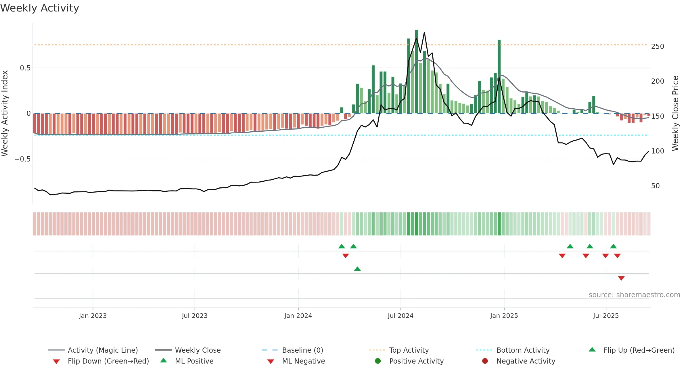 2348 weekly Activity chart, closing 2025-09-15.