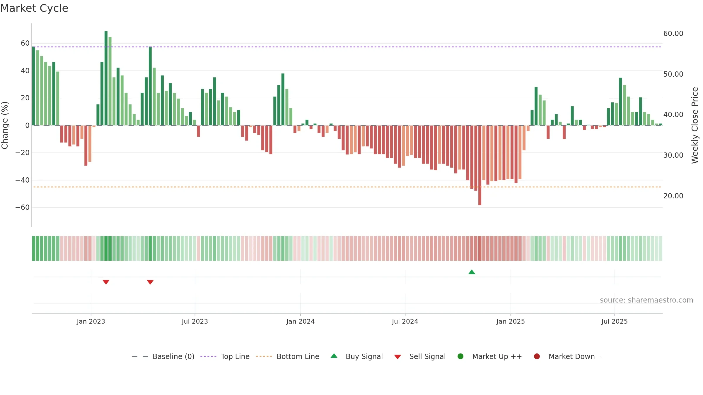 IKA weekly Market Cycle chart, closing 2025-09-19.