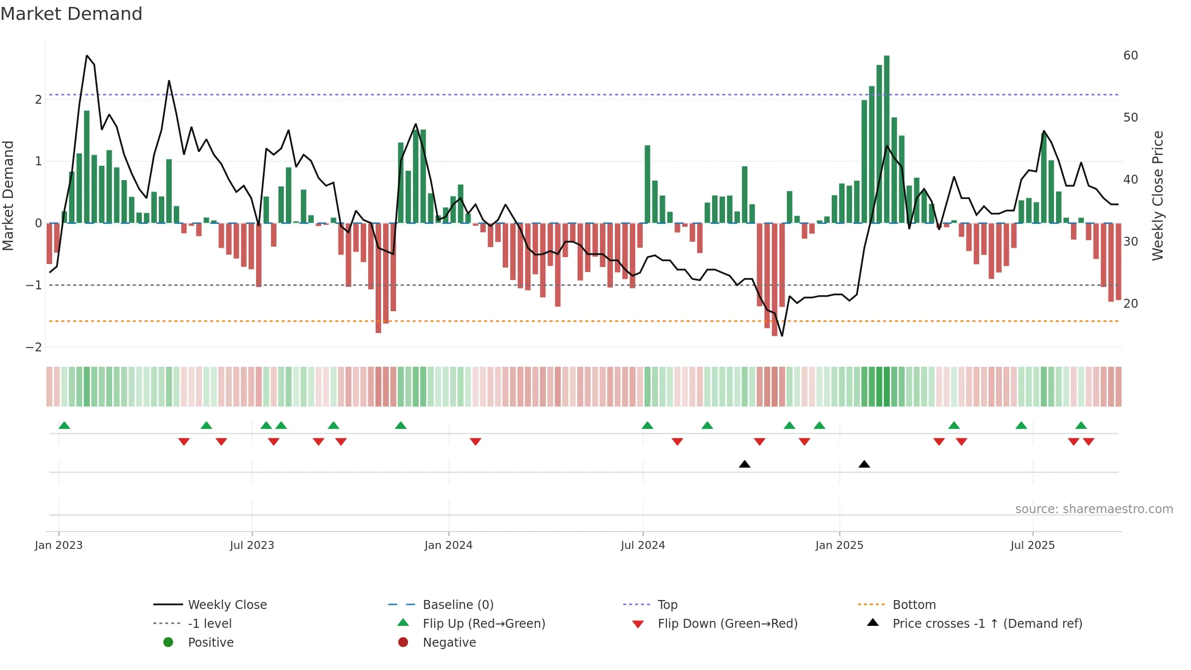 IKA weekly Market Demand chart, closing 2025-09-19.