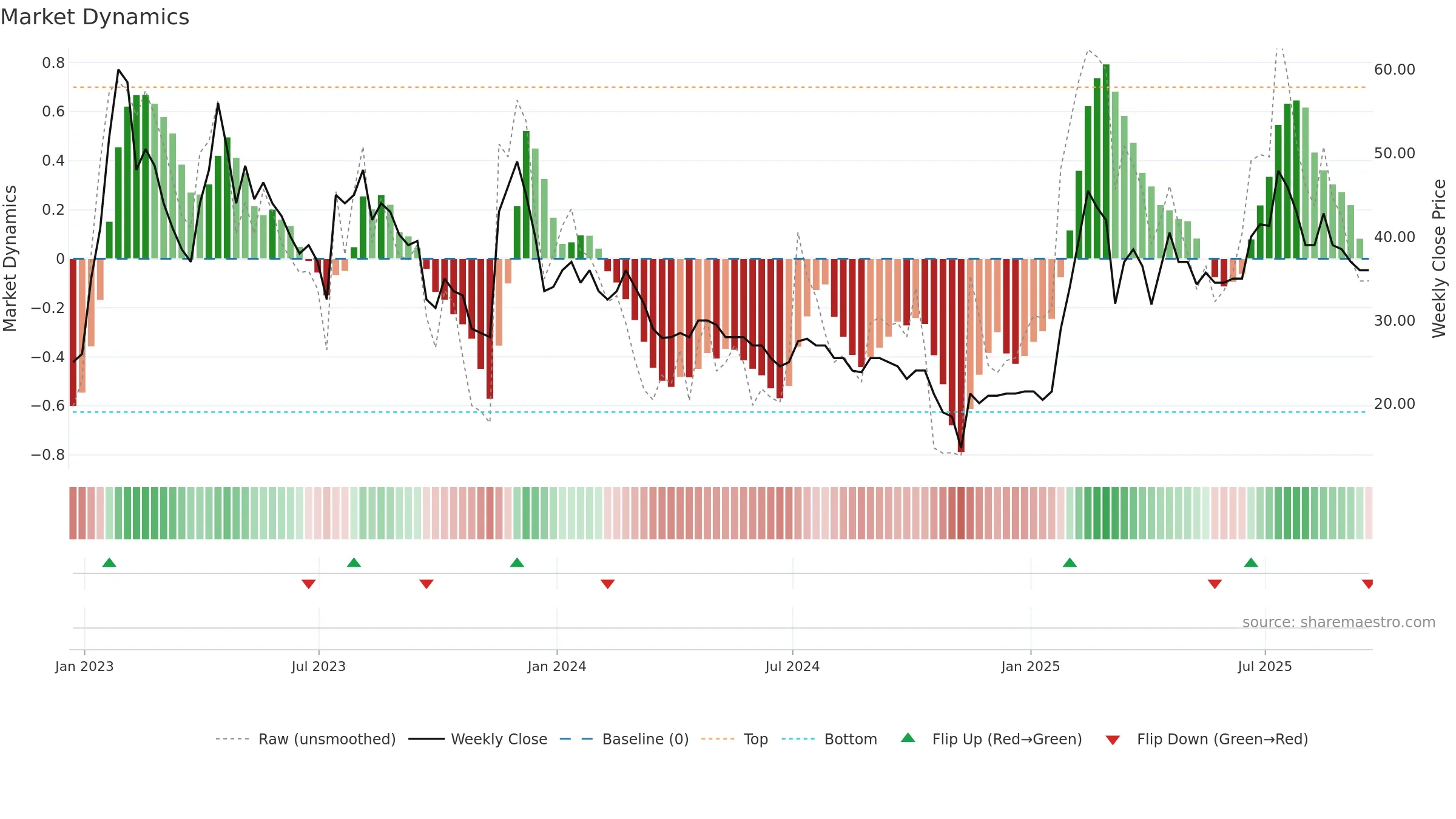 IKA weekly Market Dynamics chart, closing 2025-09-19.