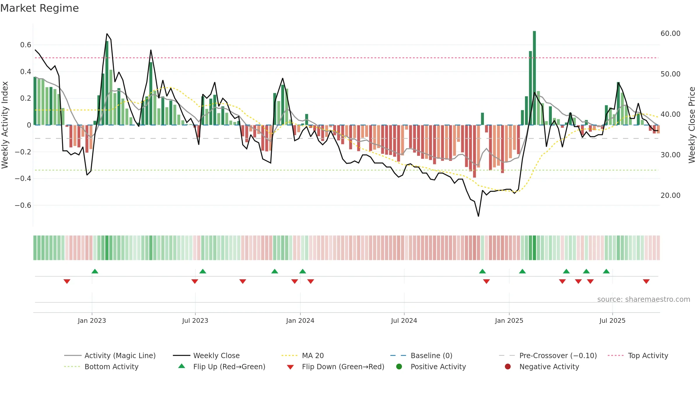 IKA weekly Market Snapshot chart, closing 2025-09-19.