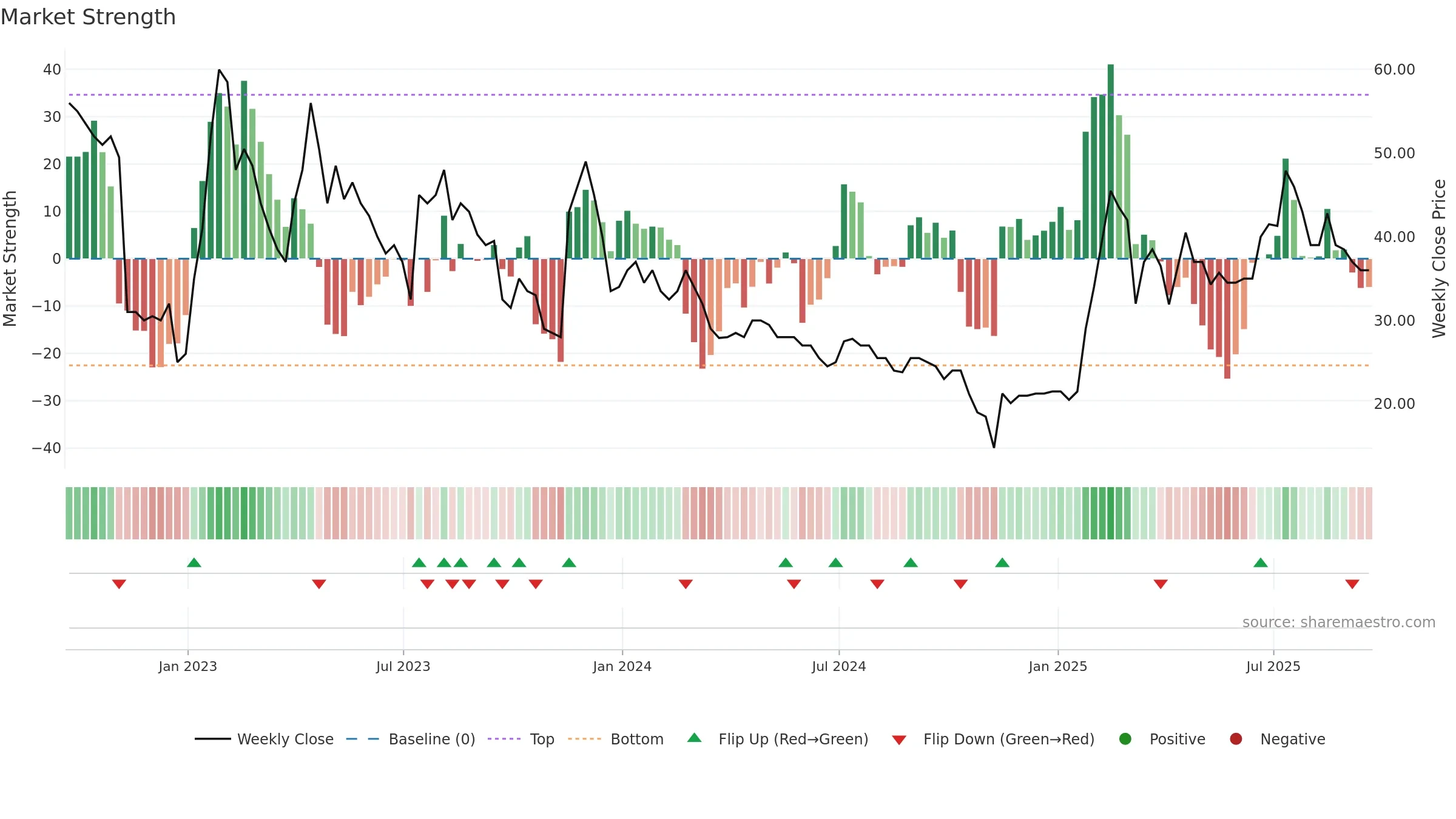 IKA weekly Market Strength chart, closing 2025-09-19.