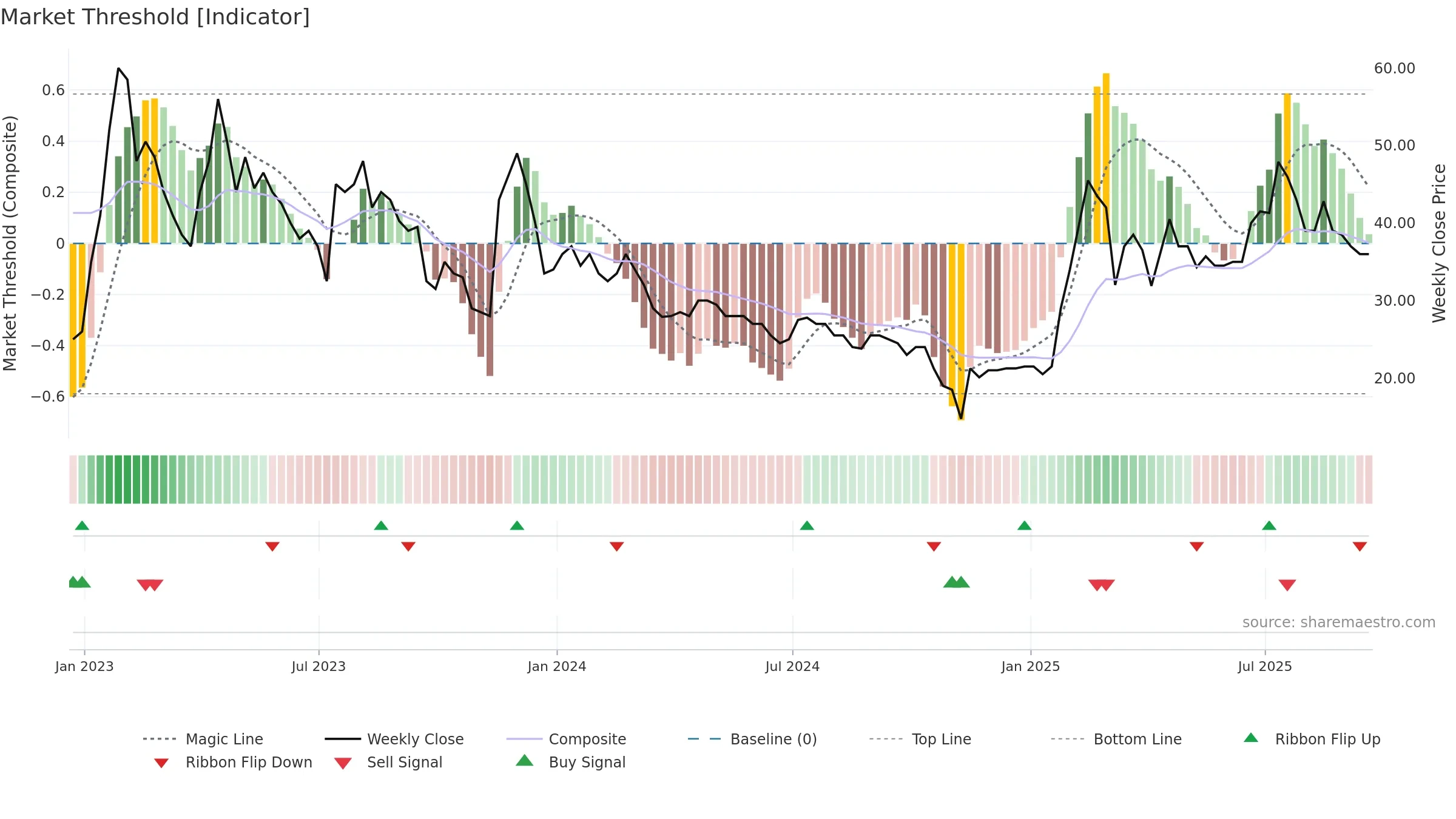 IKA weekly Market Threshold chart, closing 2025-09-19.