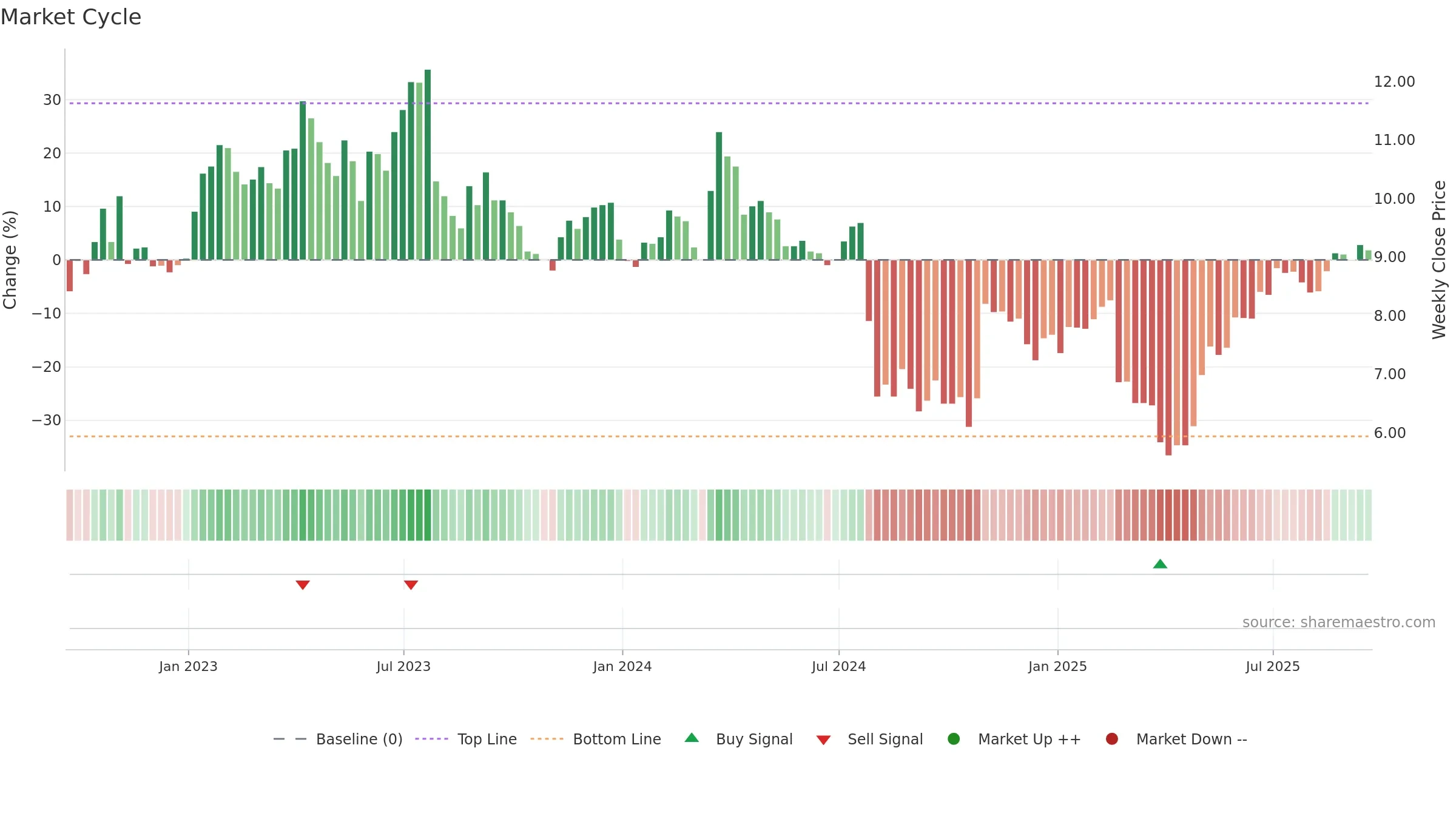 ECVT weekly Market Cycle chart, closing 2025-09-19.