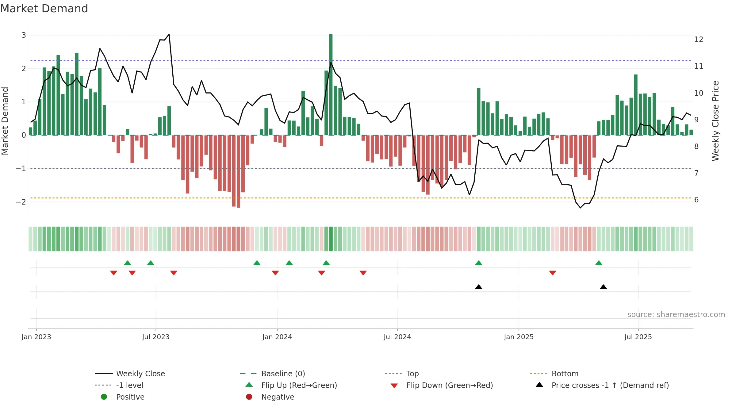 ECVT weekly Market Demand chart, closing 2025-09-19.