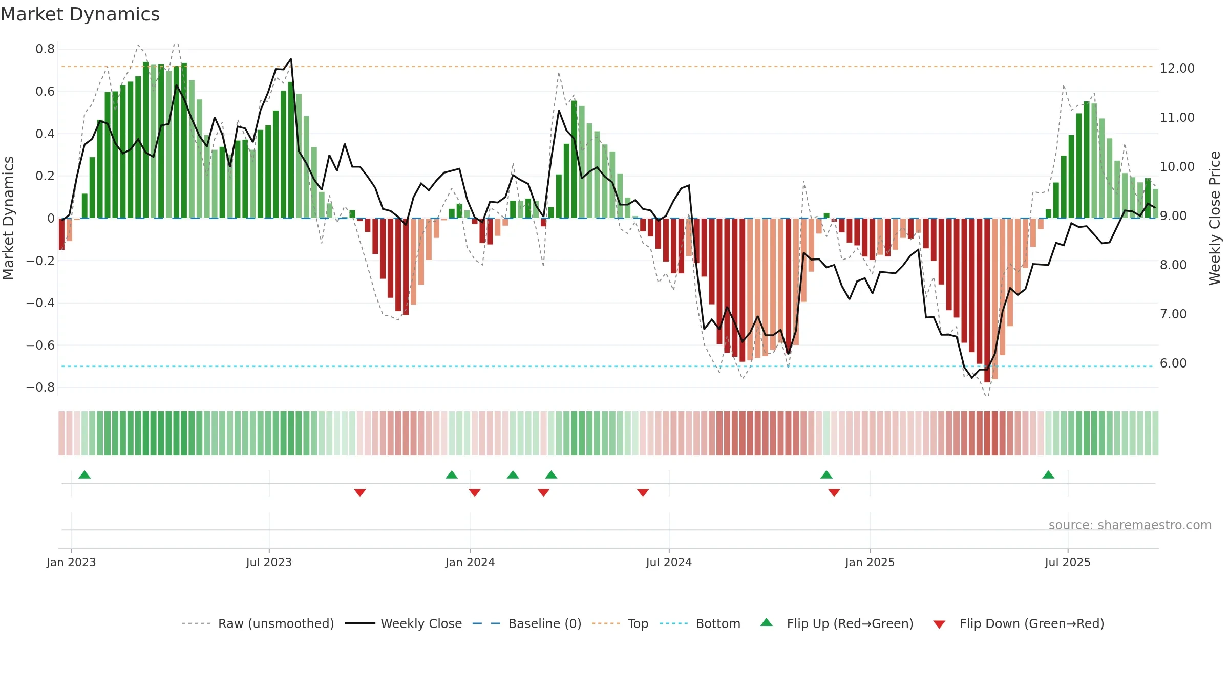ECVT weekly Market Dynamics chart, closing 2025-09-19.