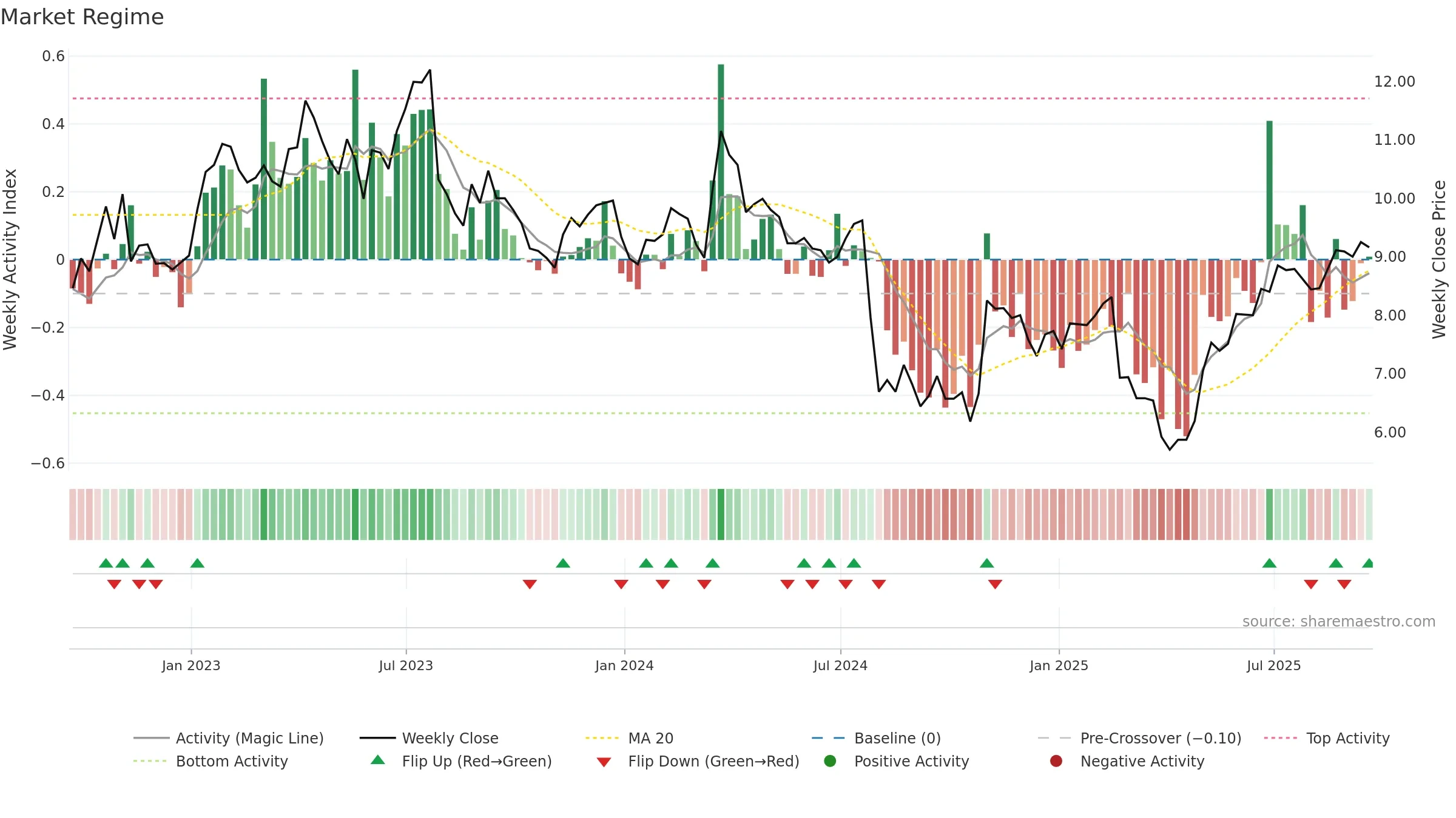ECVT weekly Market Snapshot chart, closing 2025-09-19.