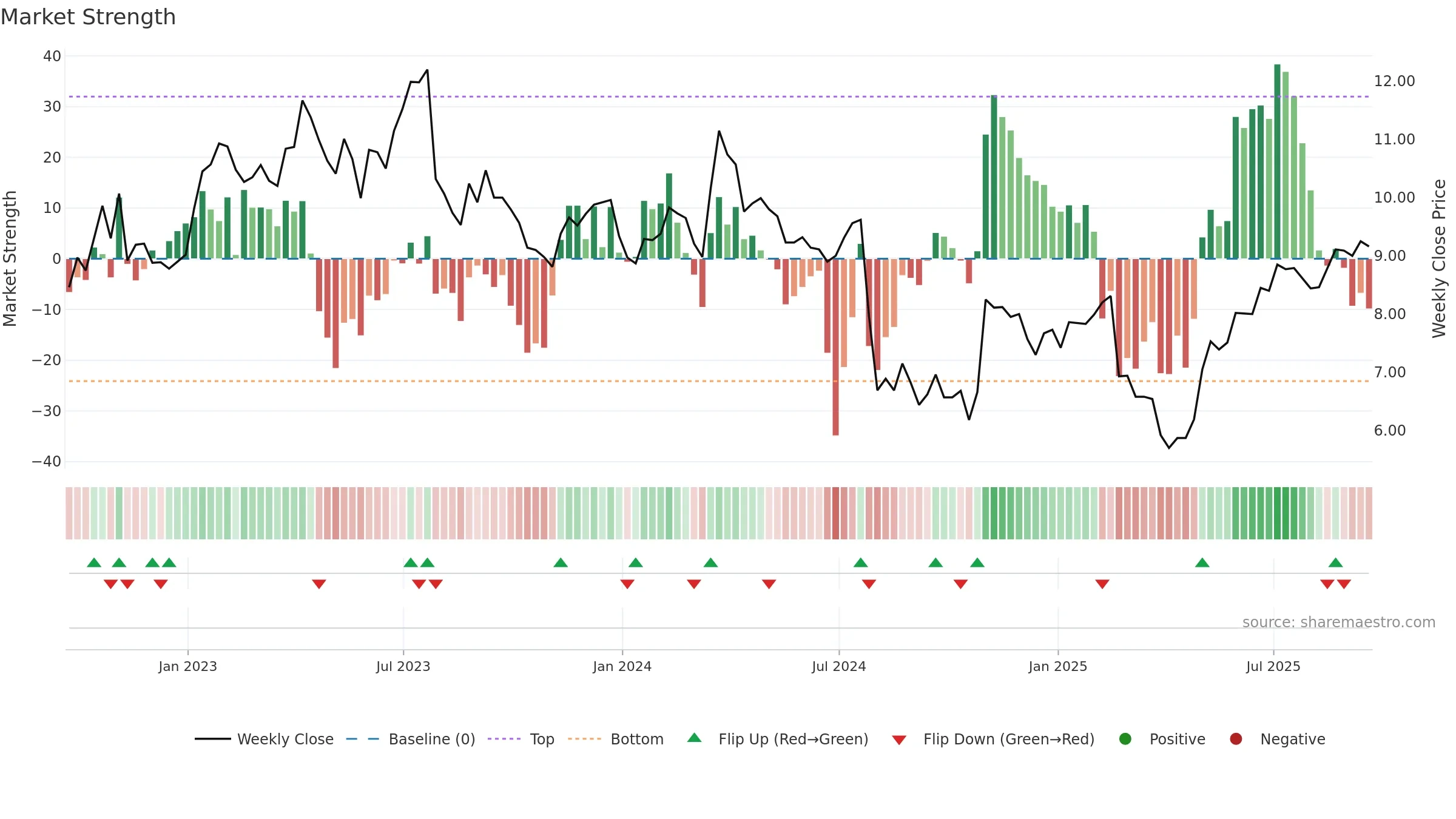 ECVT weekly Market Strength chart, closing 2025-09-19.