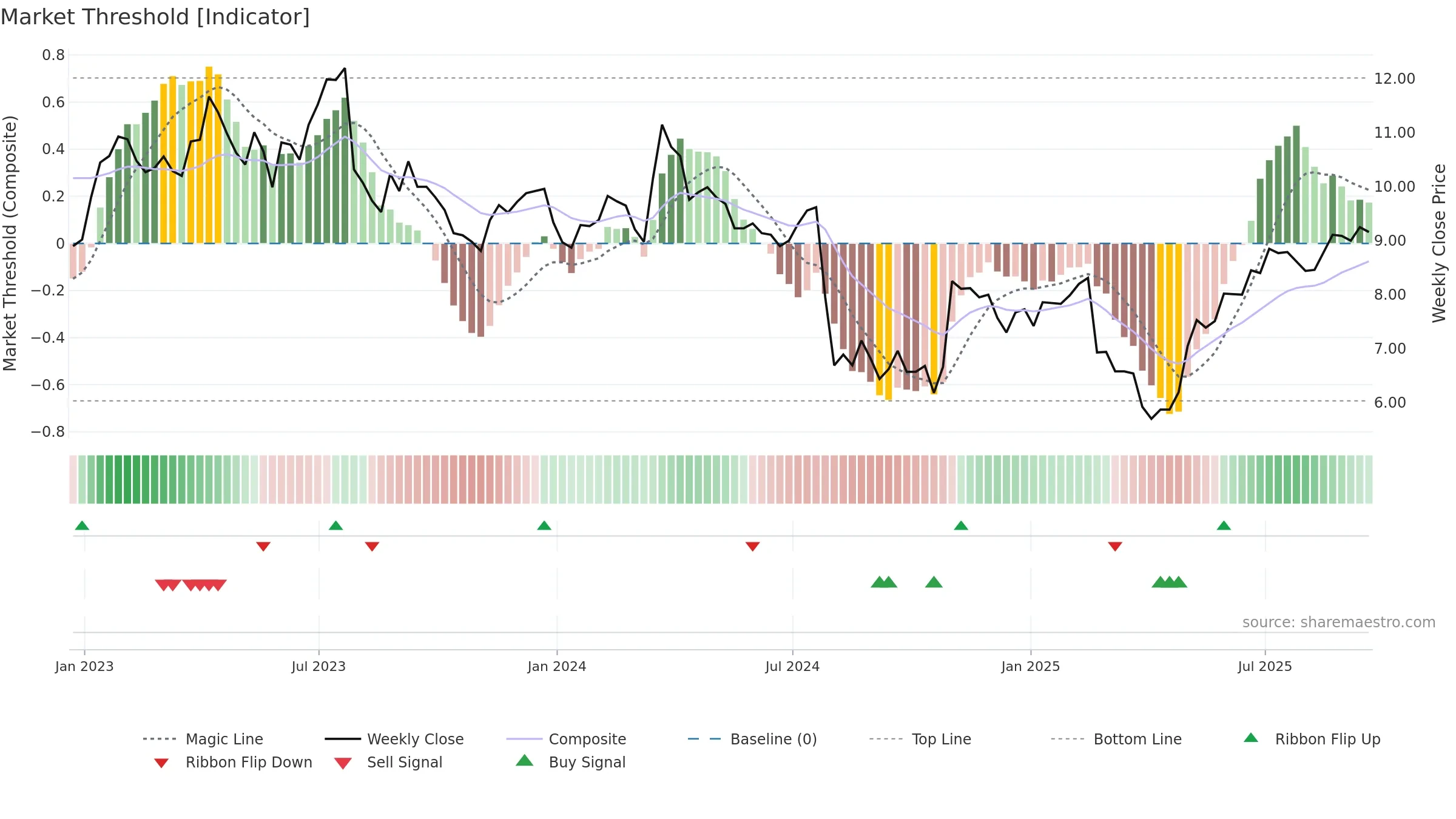 ECVT weekly Market Threshold chart, closing 2025-09-19.
