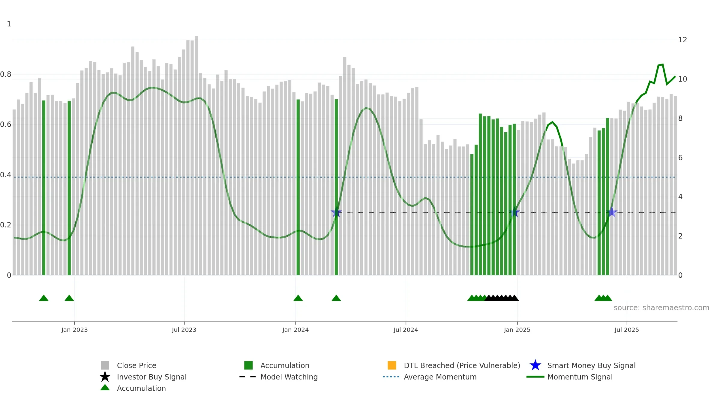 ECVT weekly Smart Money chart, closing 2025-09-19.