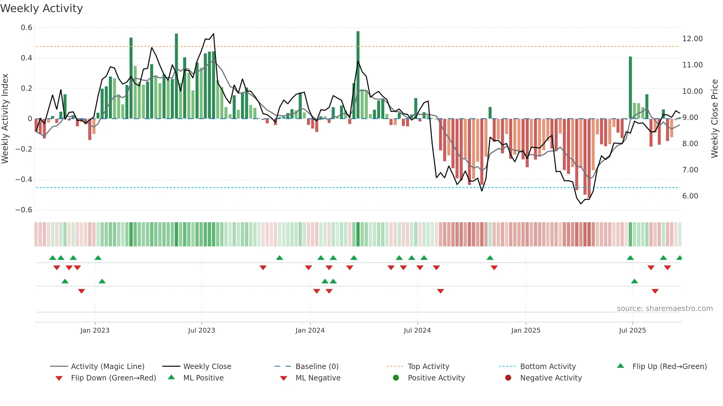 ECVT weekly Activity chart, closing 2025-09-19.