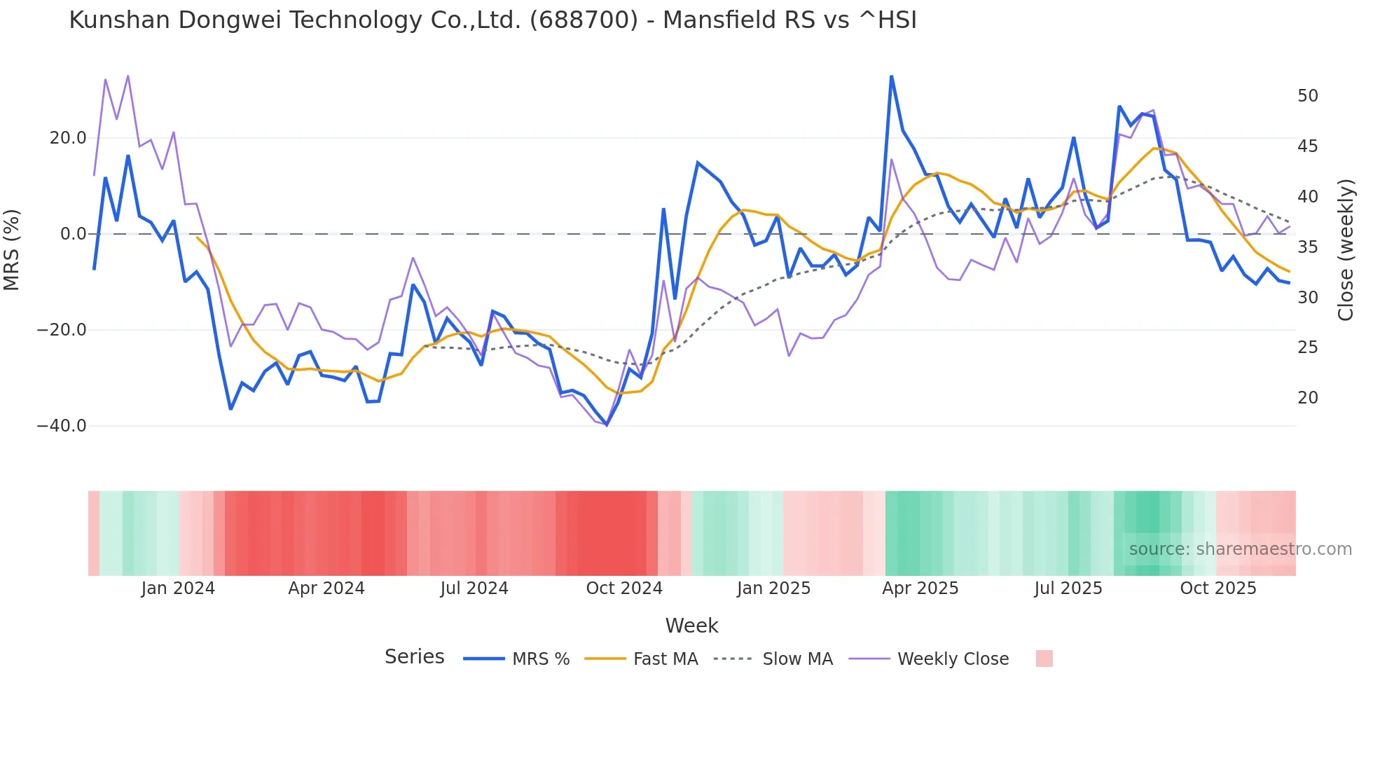 688700 Mansfield Relative Strength chart