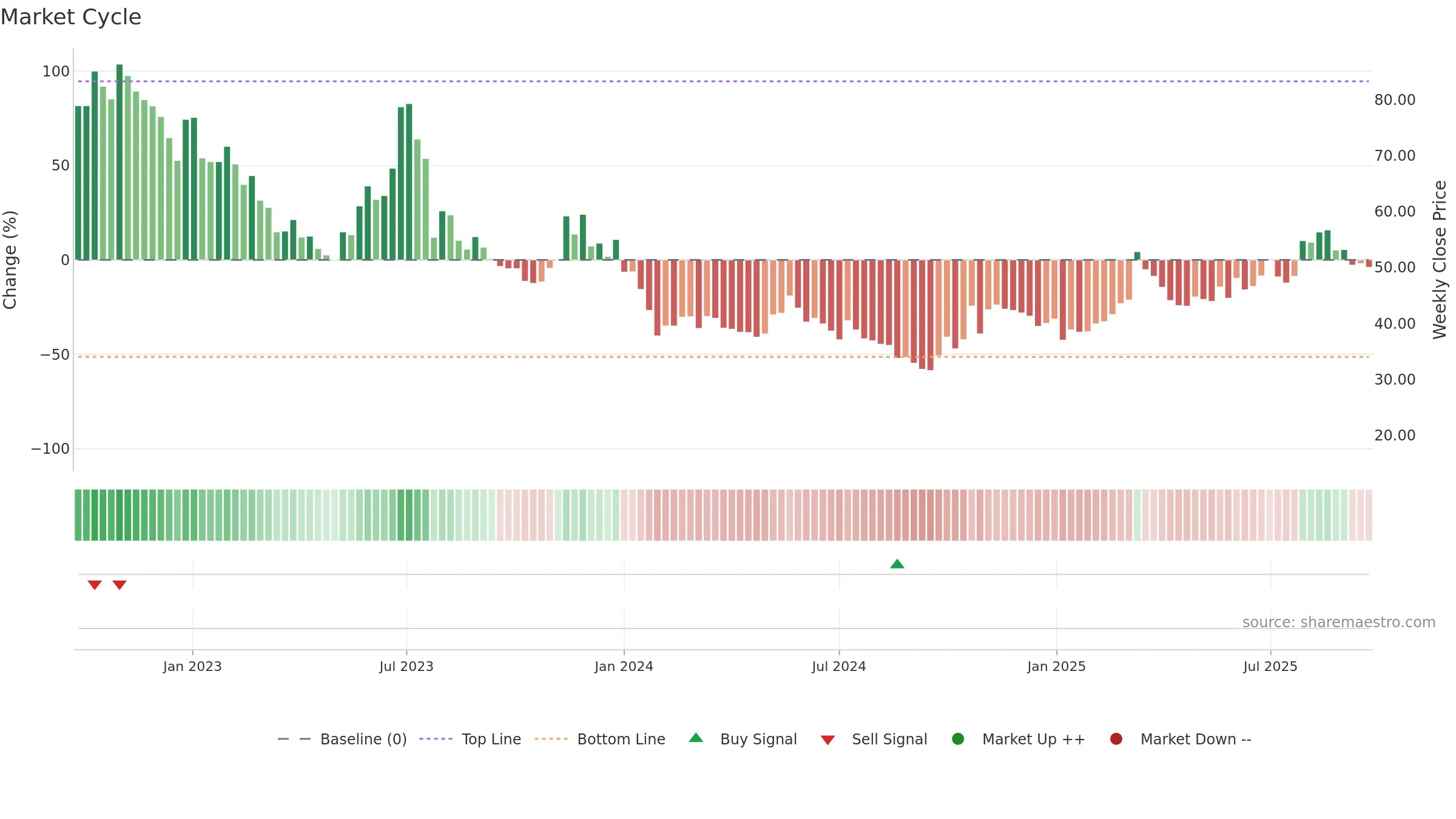 688700 weekly Market Cycle chart, closing 2025-09-22.
