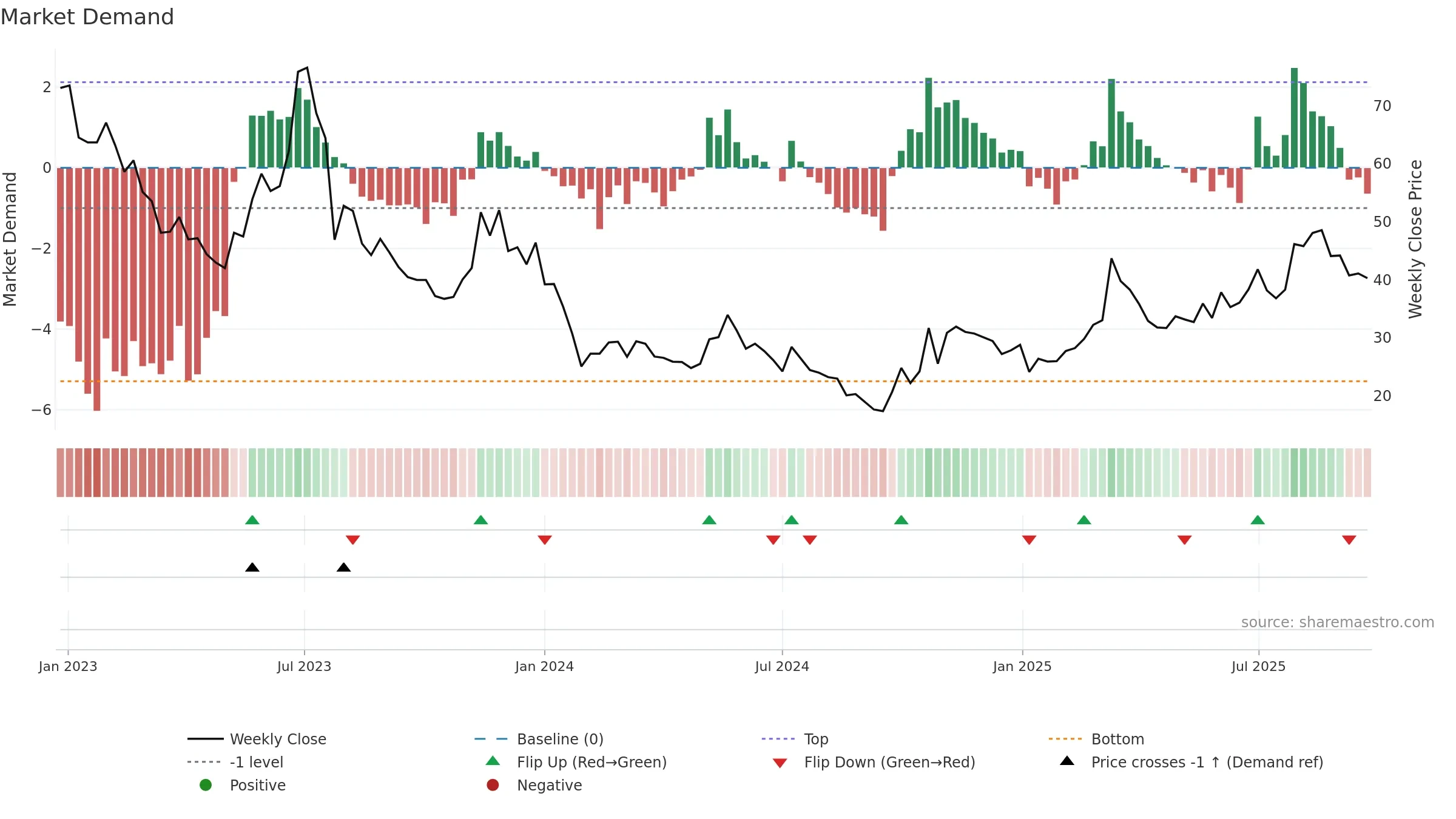 688700 weekly Market Demand chart, closing 2025-09-22.
