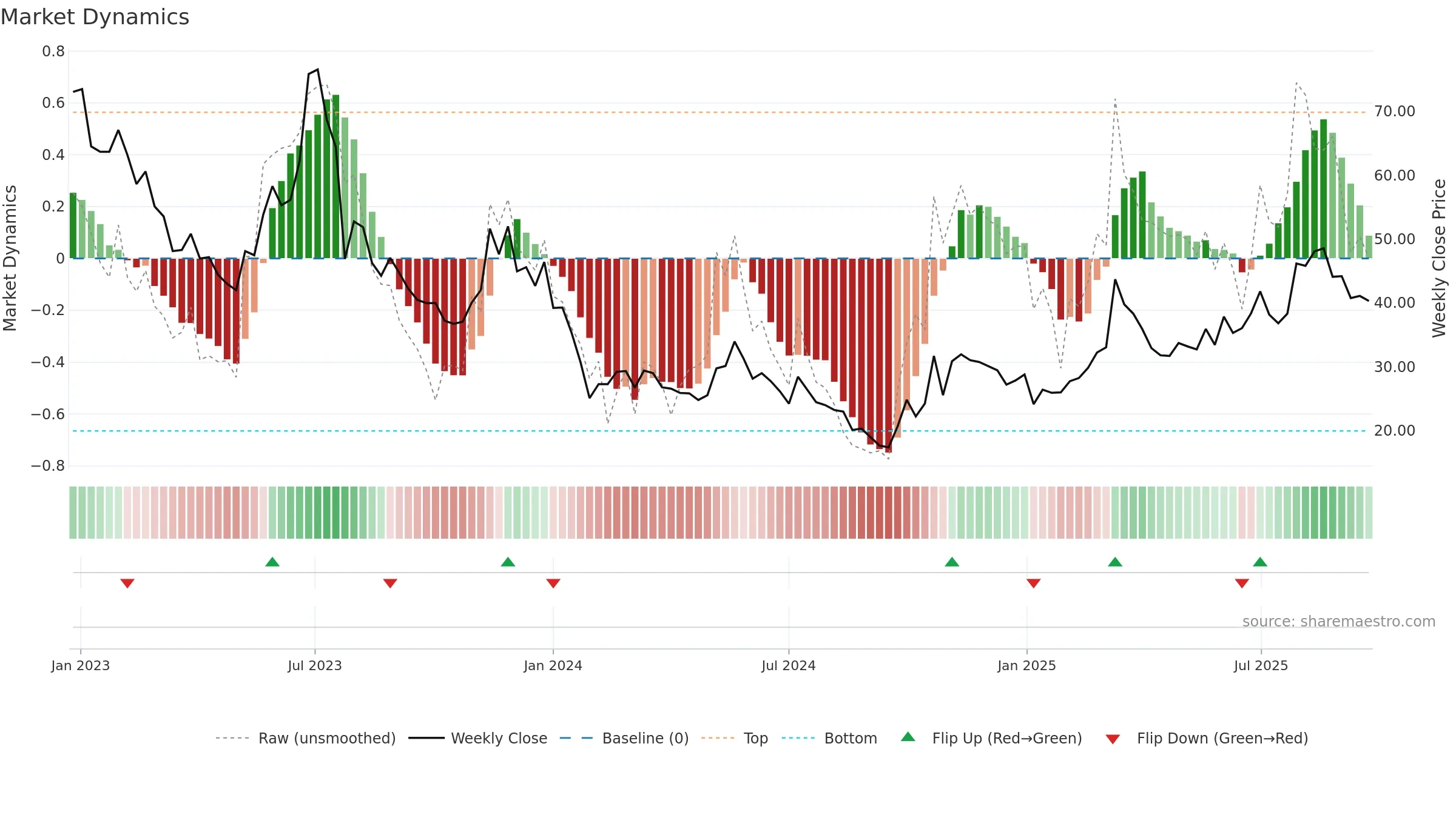 688700 weekly Market Dynamics chart, closing 2025-09-22.