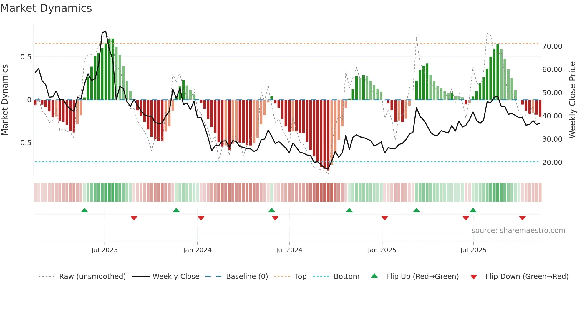 688700 weekly Market Dynamics chart