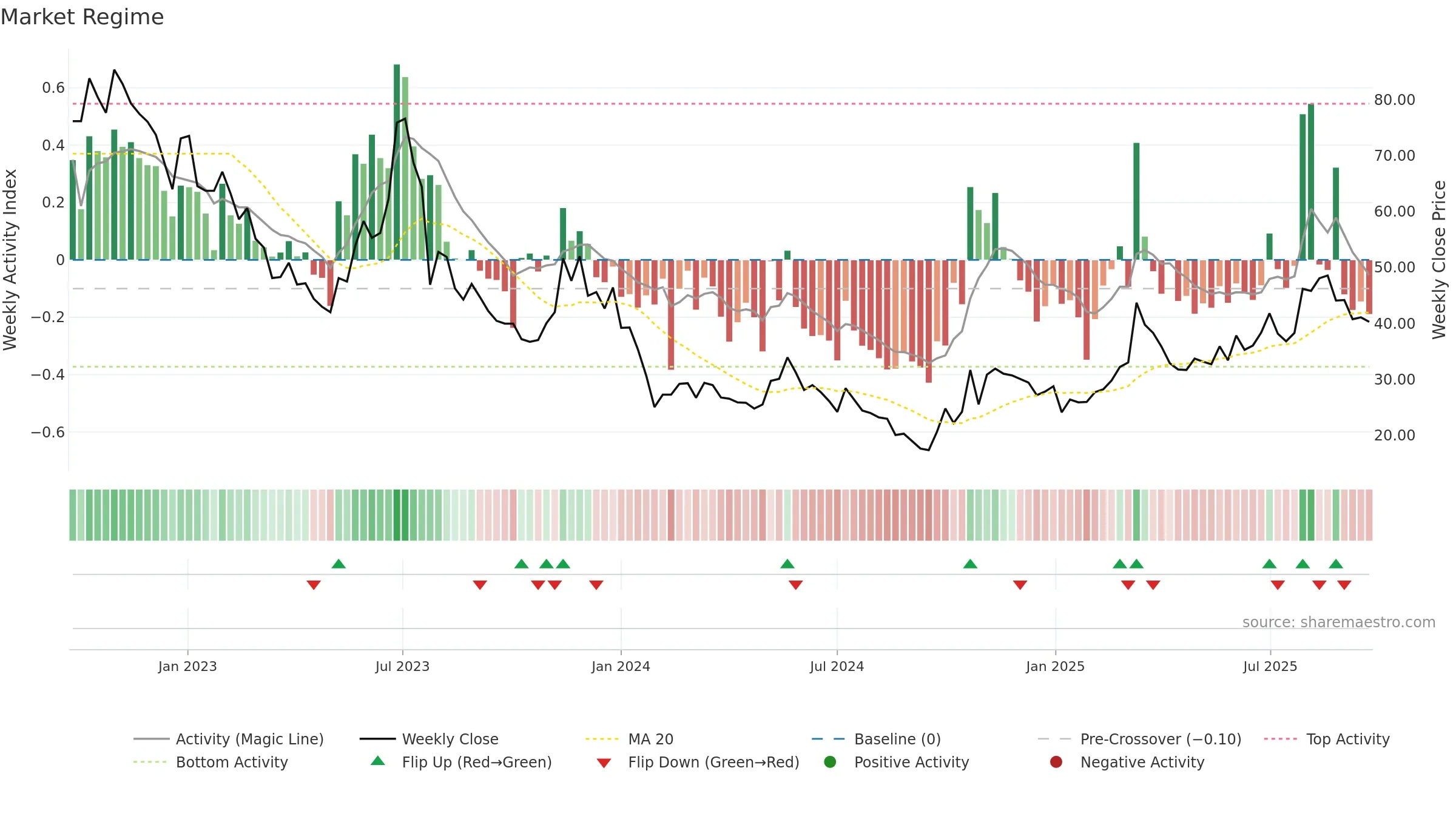 688700 weekly Market Snapshot chart, closing 2025-09-22.
