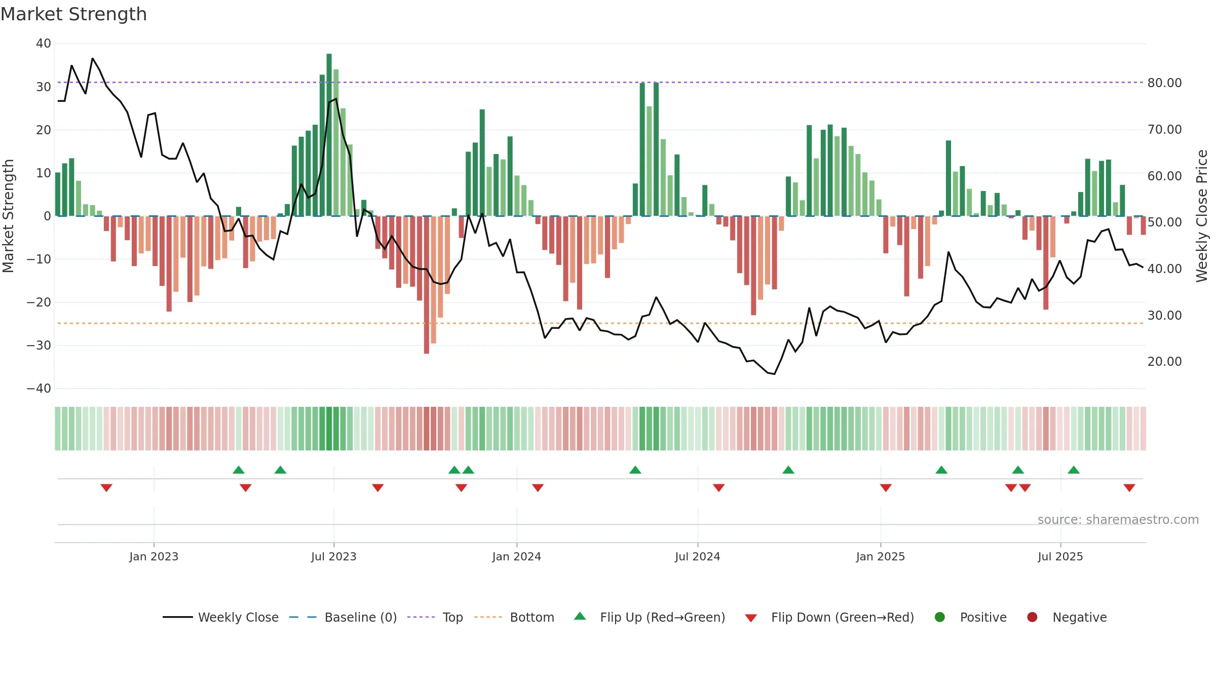 688700 weekly Market Strength chart, closing 2025-09-22.