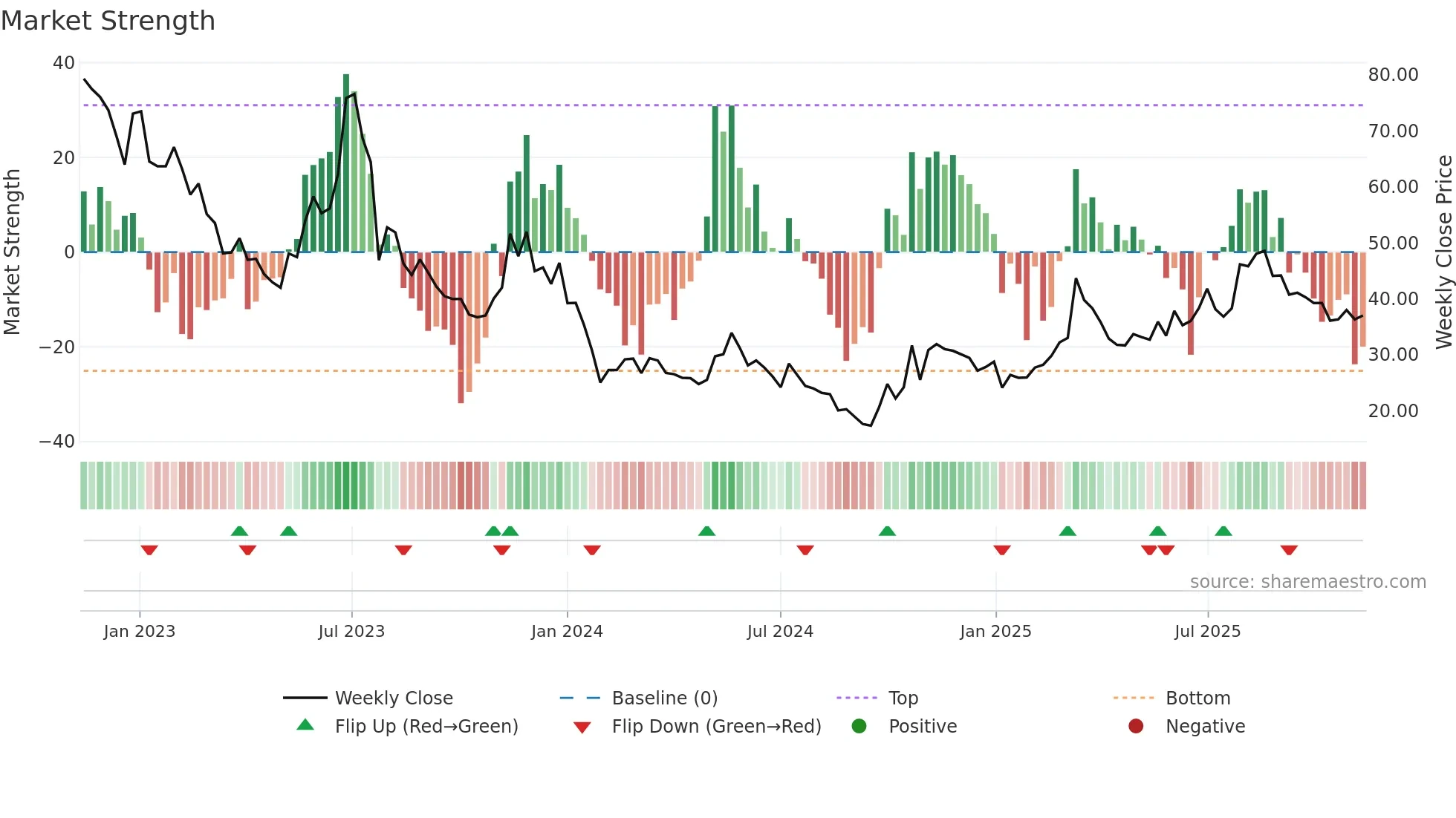 688700 weekly Market Strength chart