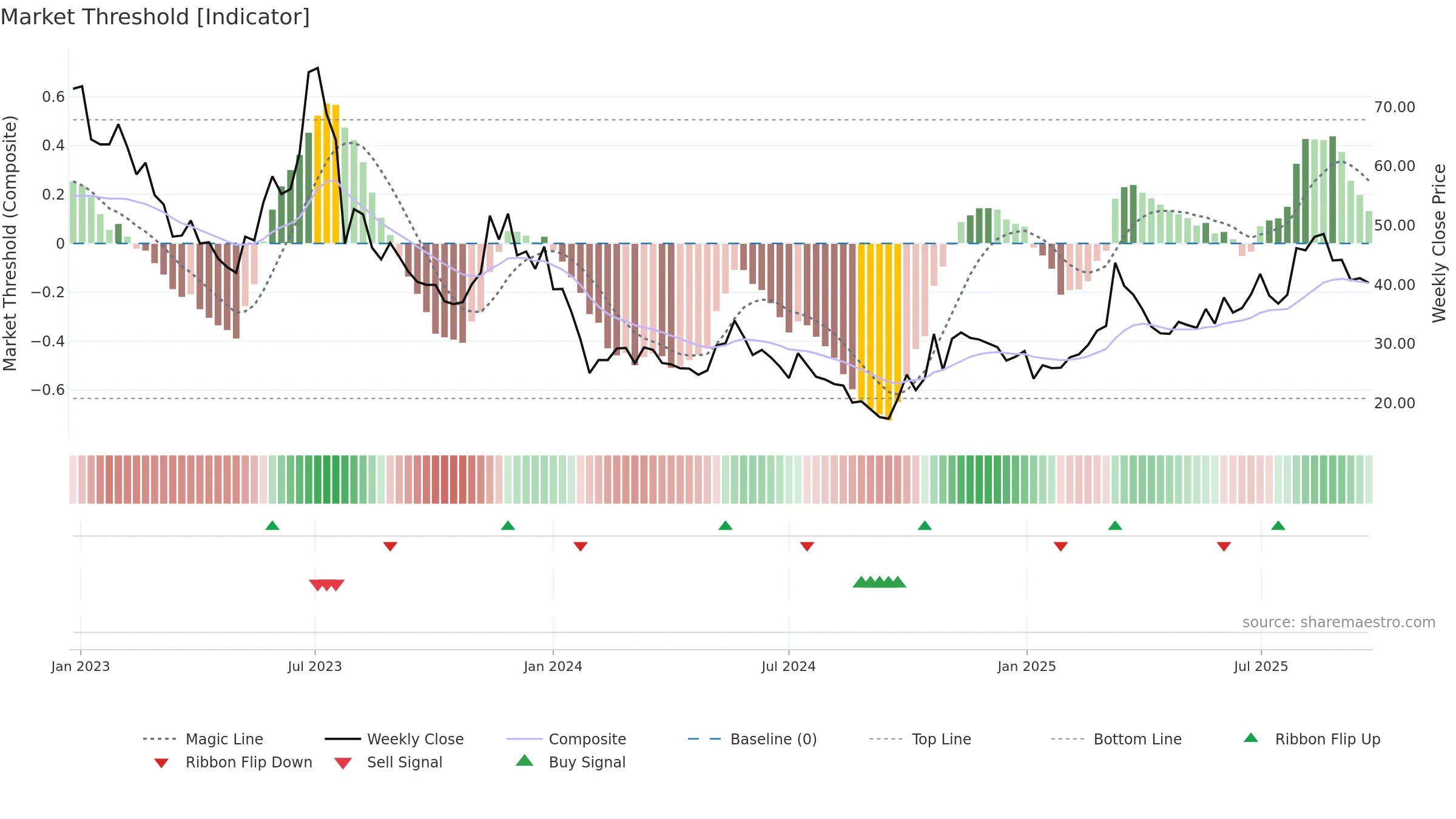 688700 weekly Market Threshold chart, closing 2025-09-22.