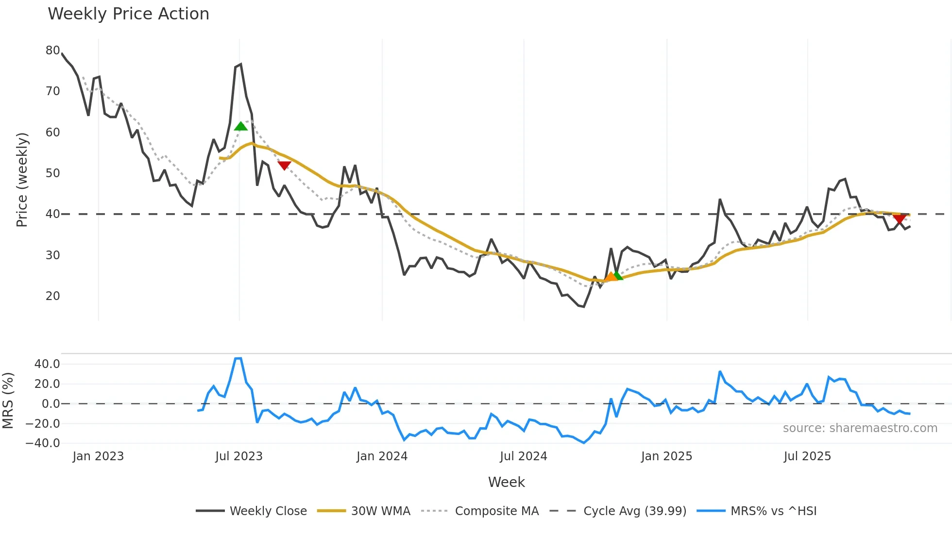688700 weekly Price Action chart, closing 2025-11-10