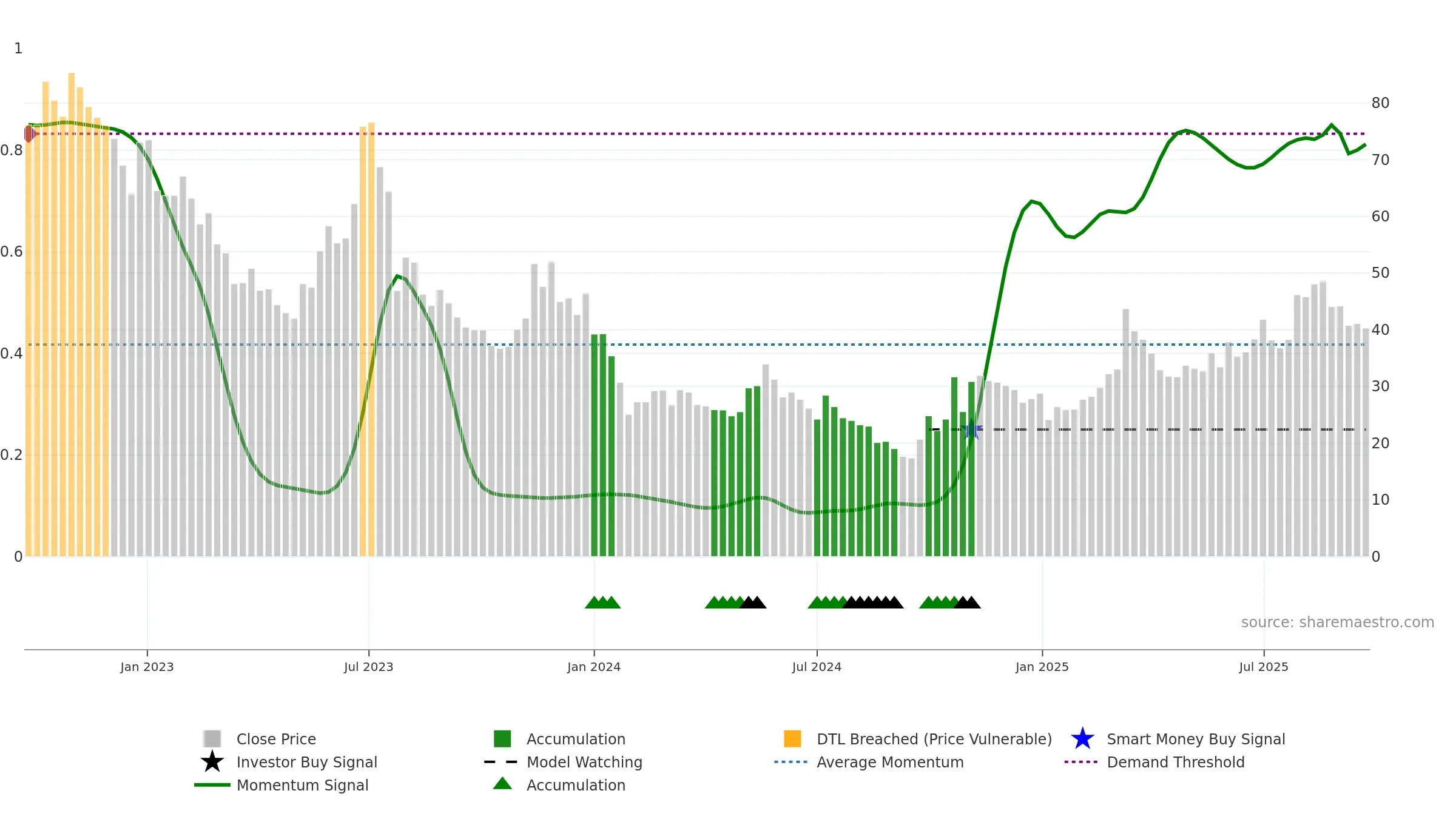 688700 weekly Smart Money chart, closing 2025-09-22.